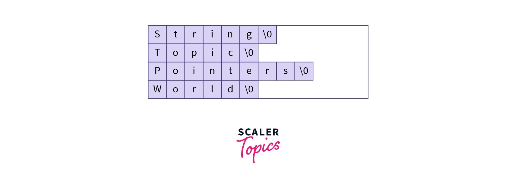 String Pointer in C Scaler Topics