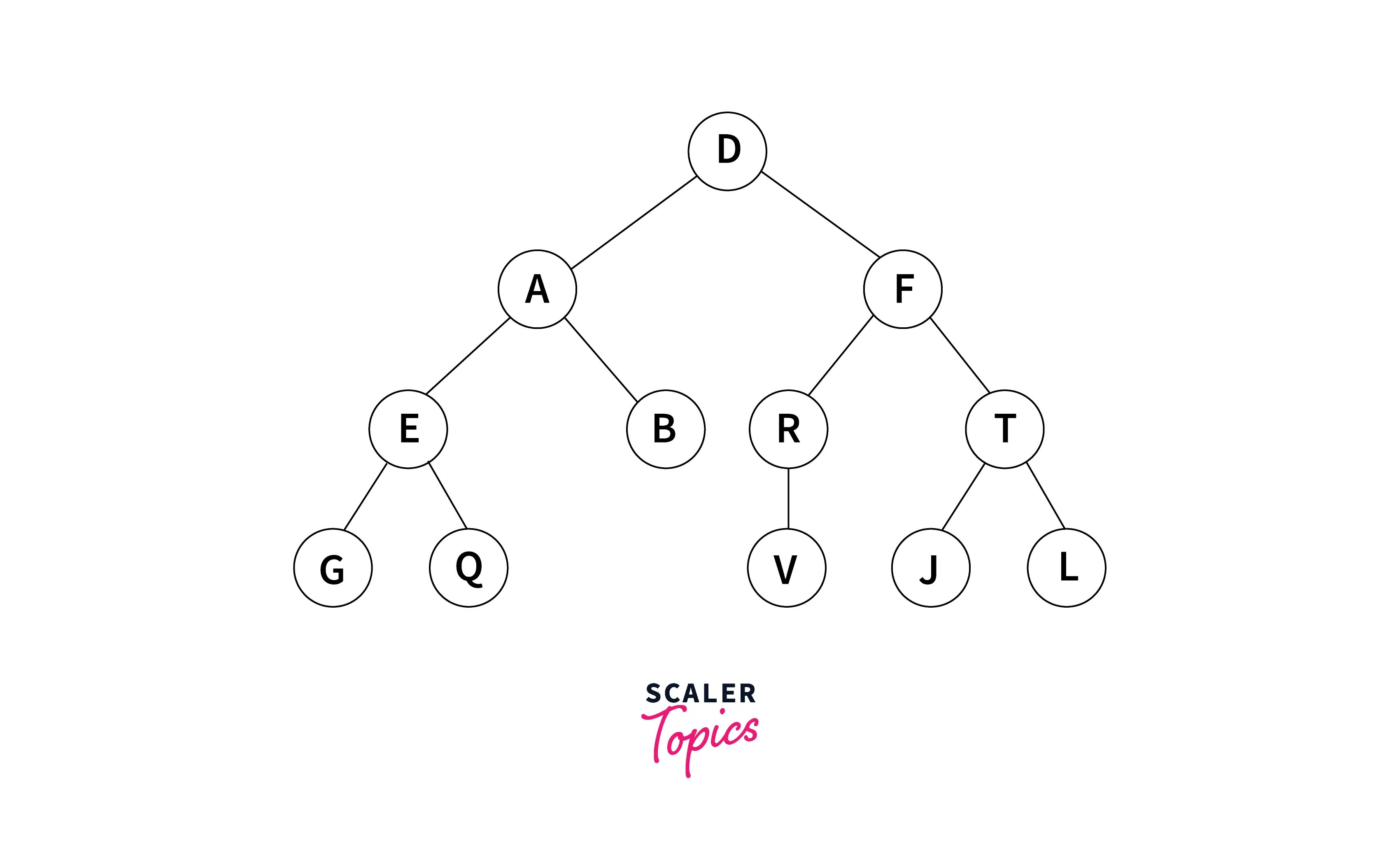 C Program for Binary Search Tree (BST) Scaler Topics