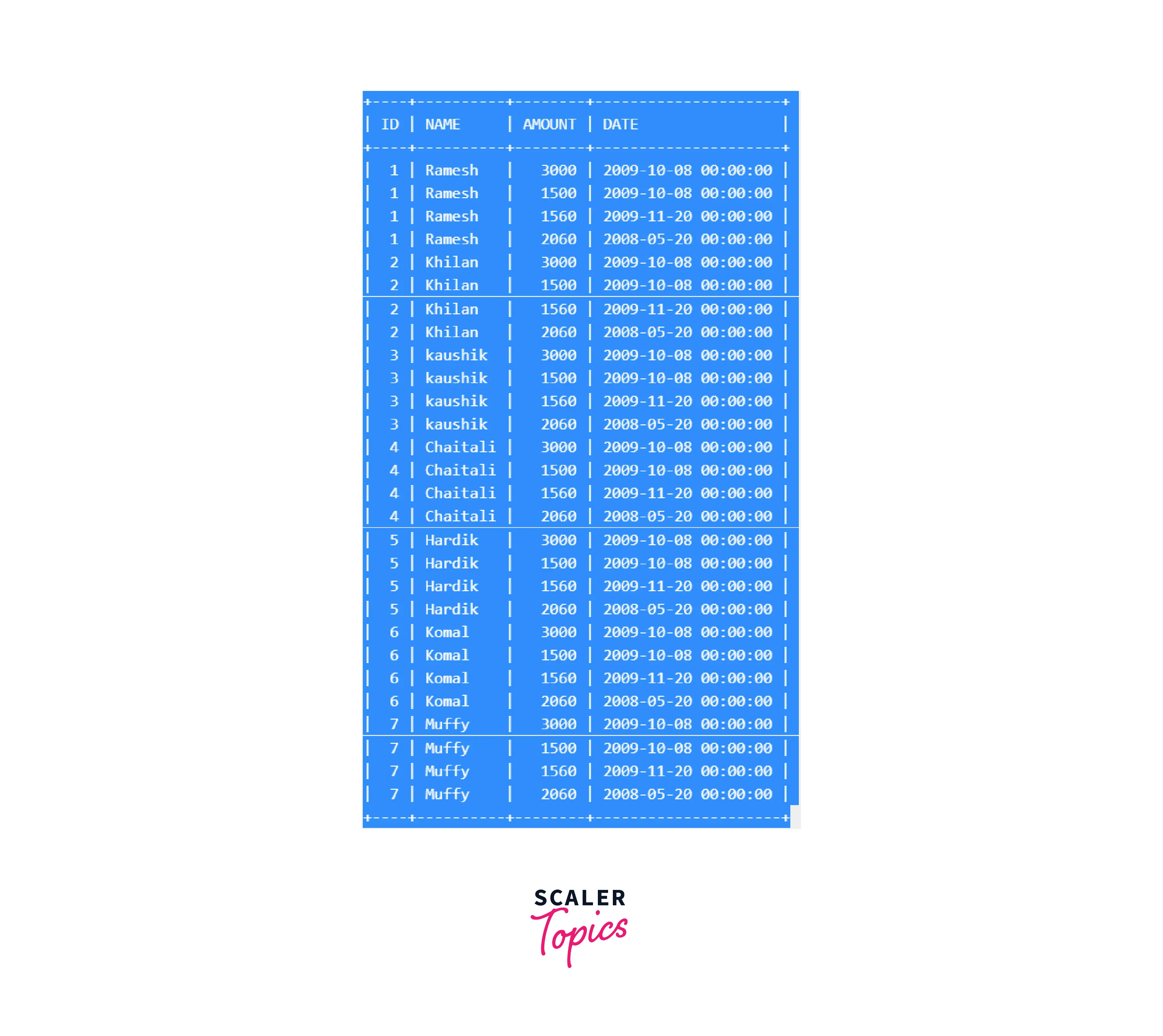 What is a Cartesian Join in SQL? Scaler Topics