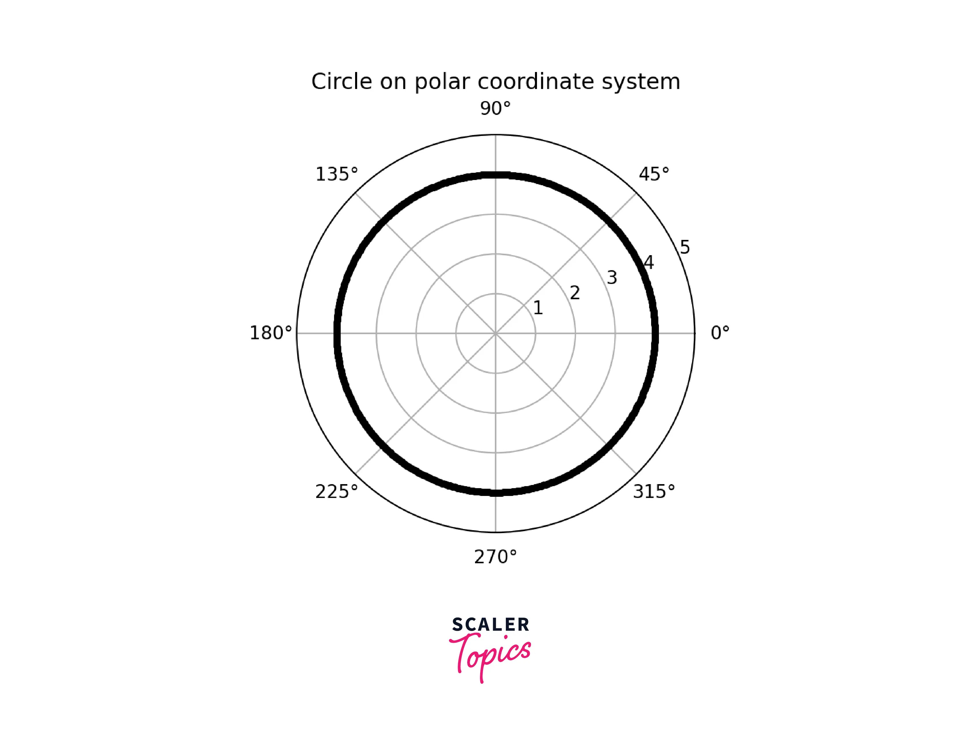 How to plot polar axes in Matplotlib Scaler Topics