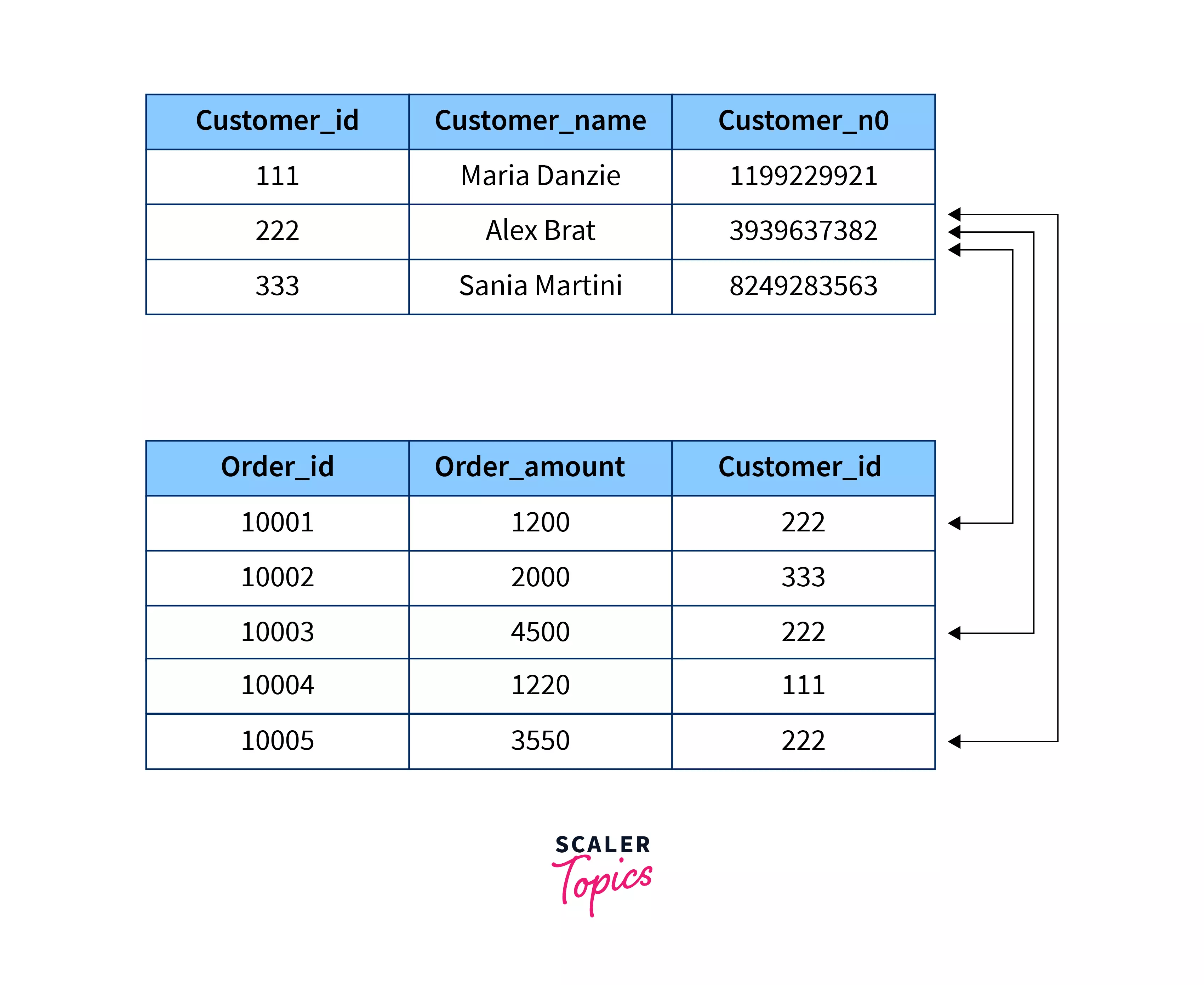 Types of Relationship in DBMS Scaler Topics