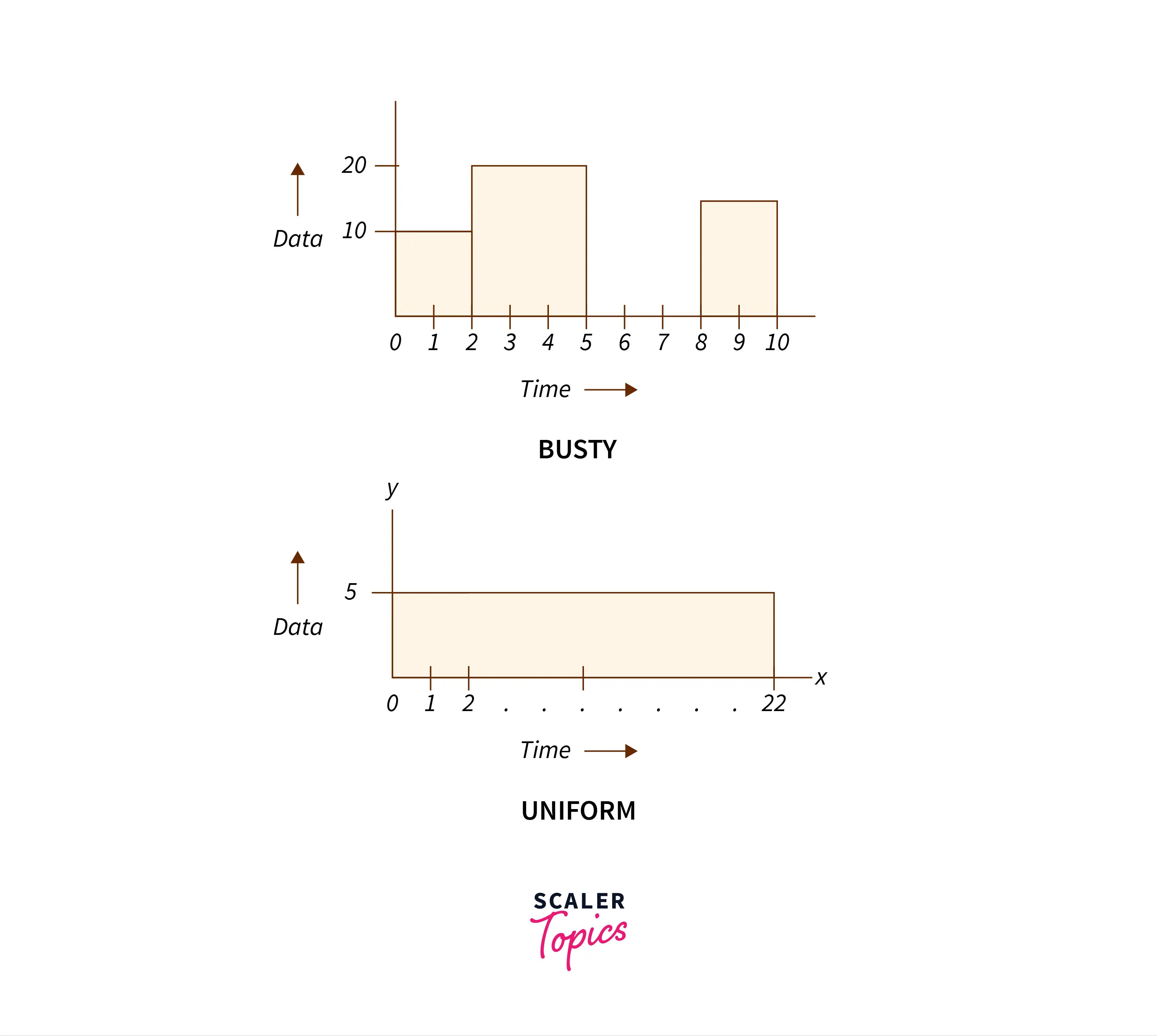 Leaky Bucket Algorithm Scalar Topics