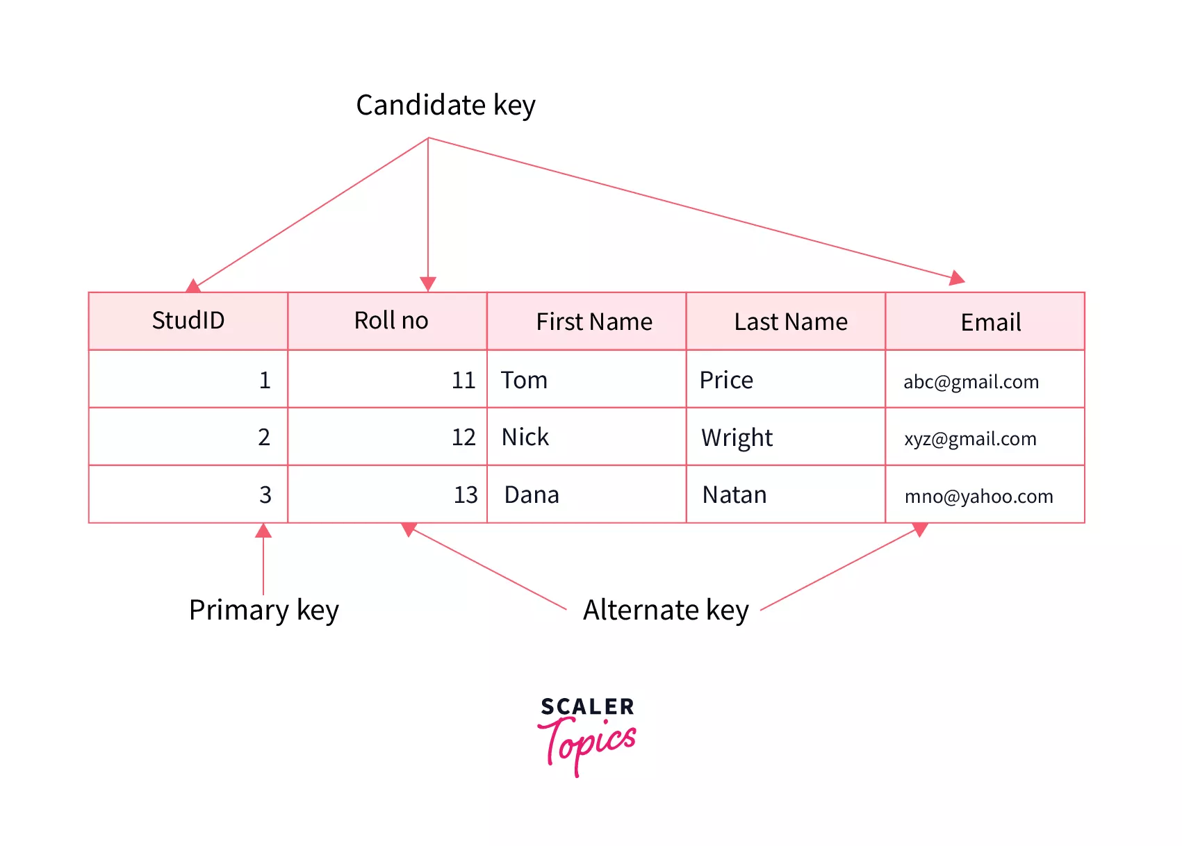 Candidate Key in DBMS Scaler Topics