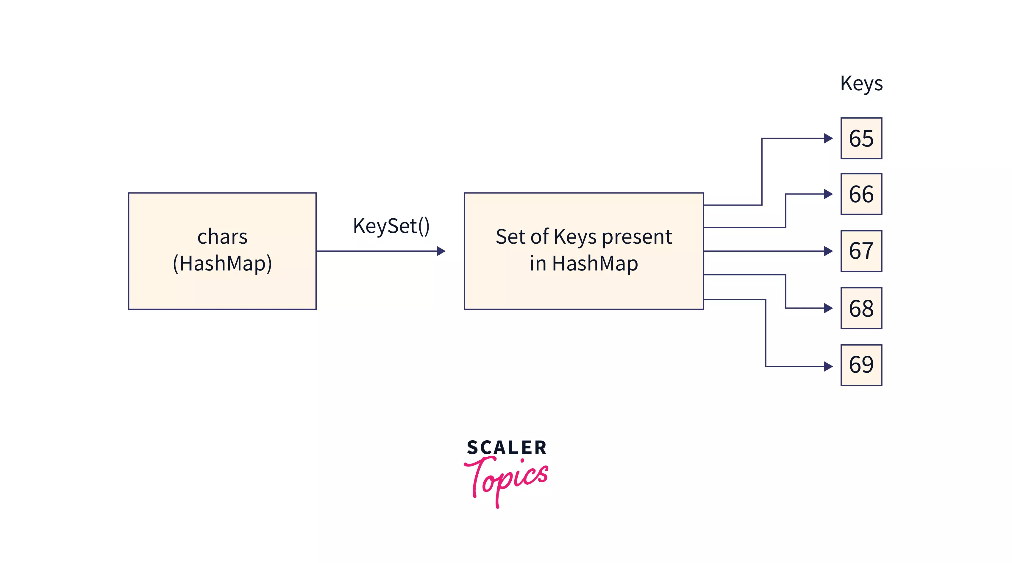 Java keySet() Scaler Topics
