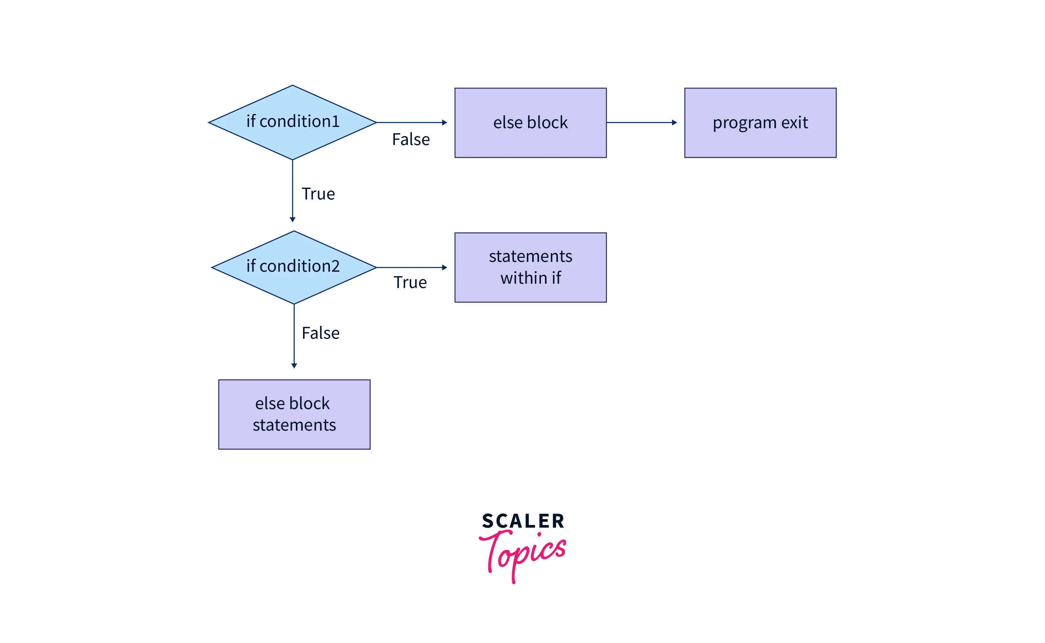 What is Nested if Statement in Java? Scaler Topics