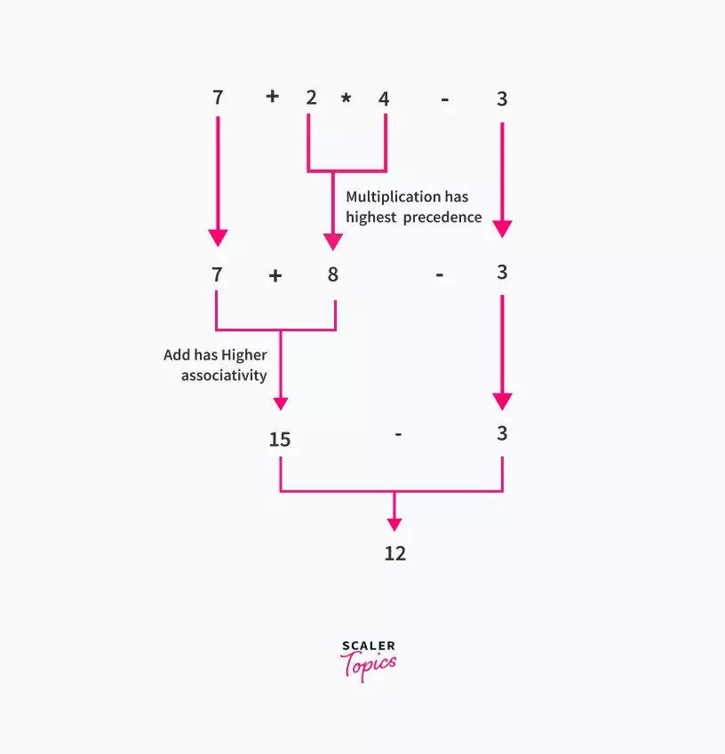 Operator Precedence and Associativity in C Scaler Topics