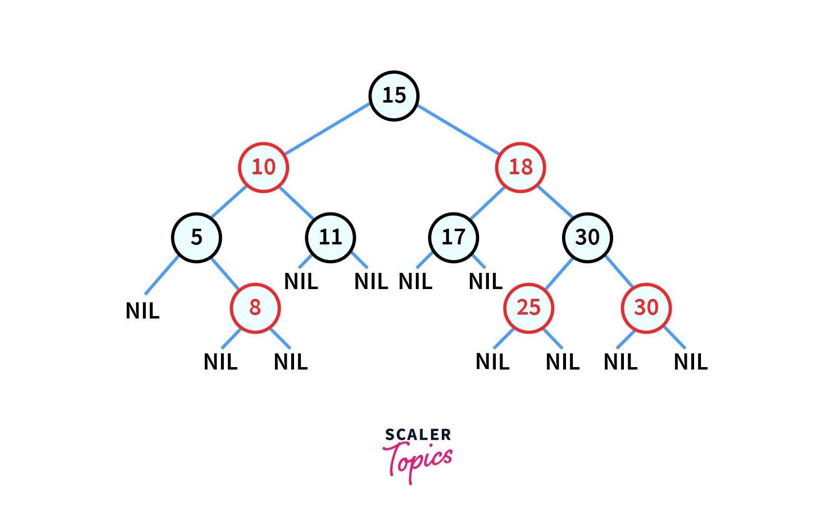 Red Black Tree Scaler Topics