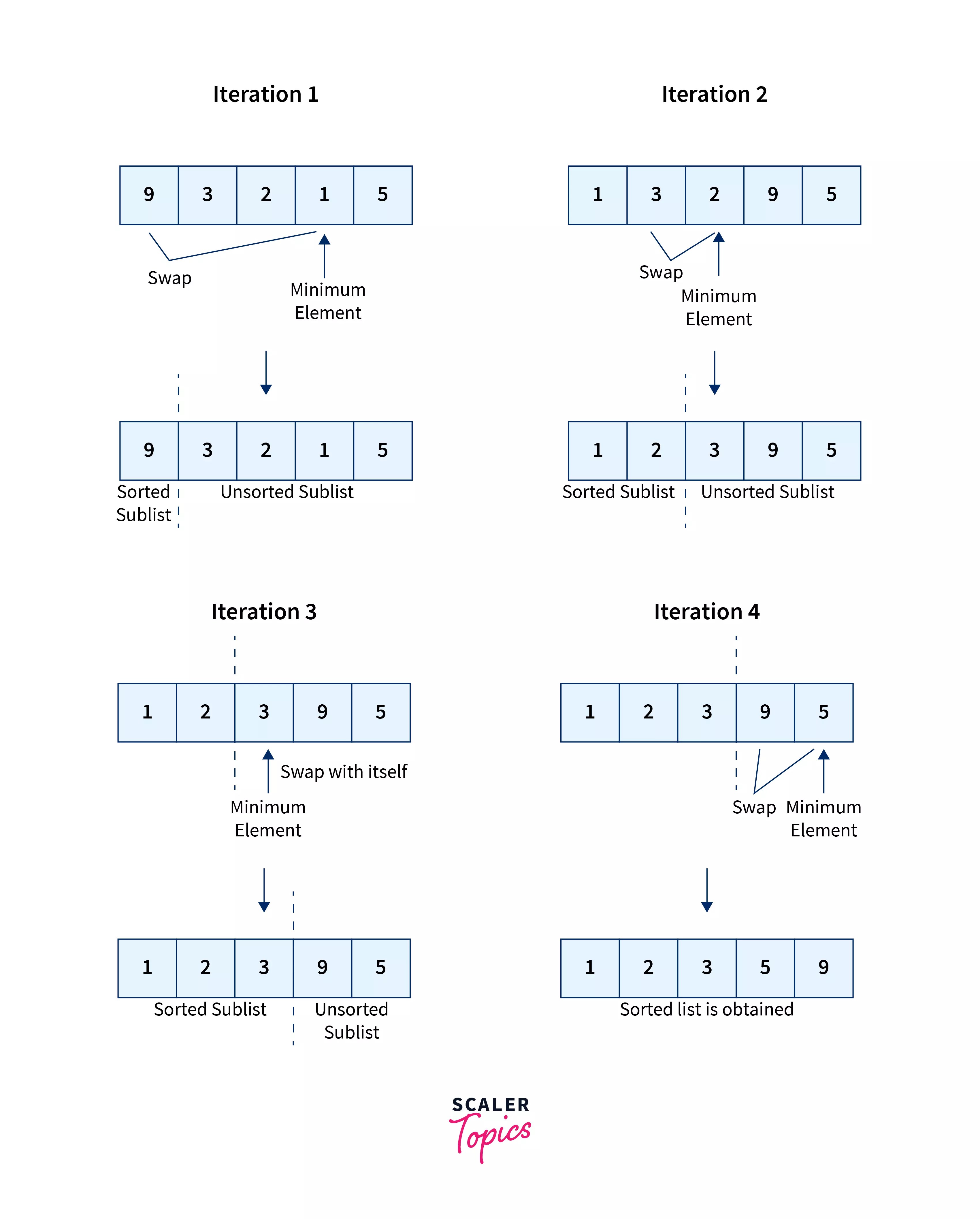 Selection Sort in Java Scaler Topics