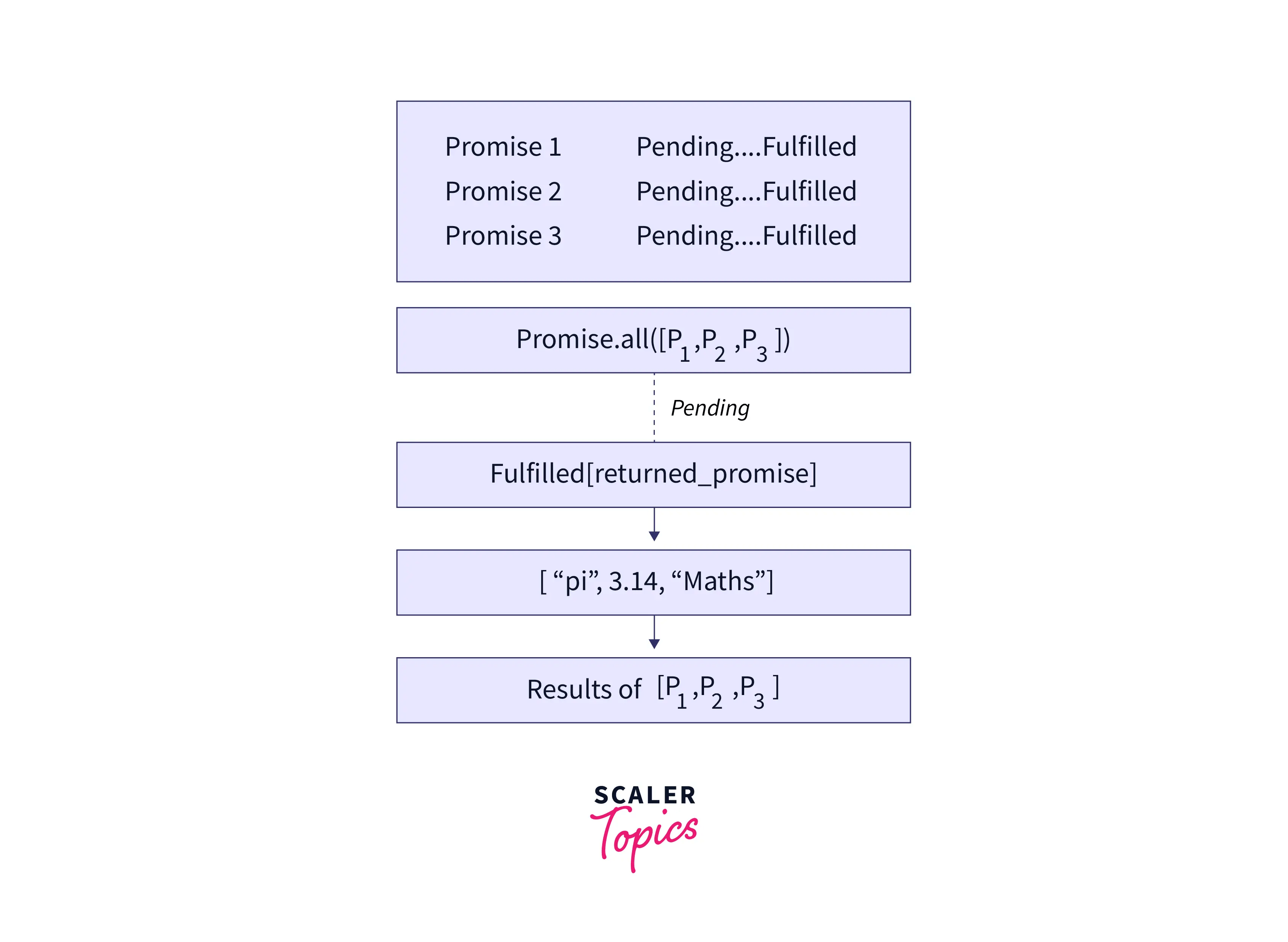 JavaScript Promise.all() Method Scaler Topics