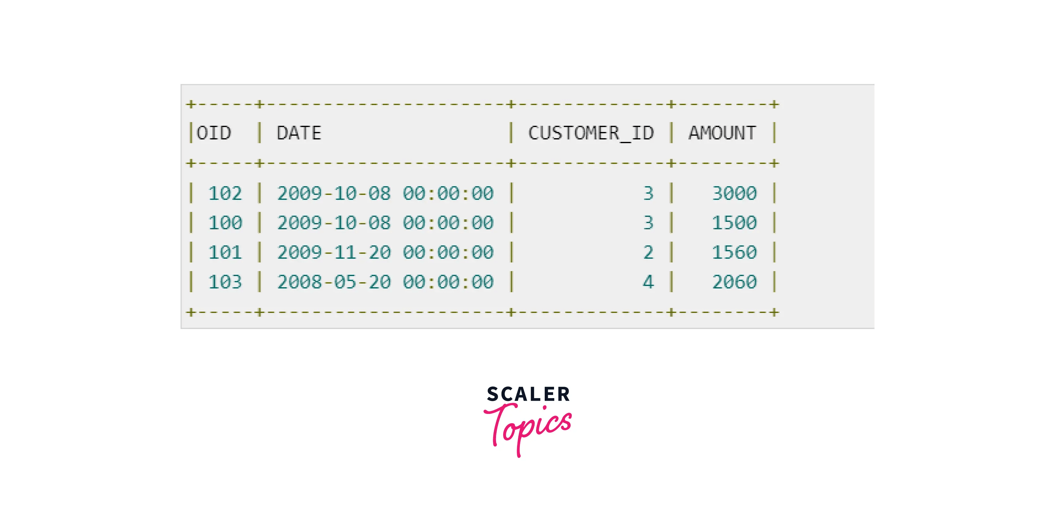 What is a Cartesian Join in SQL? Scaler Topics