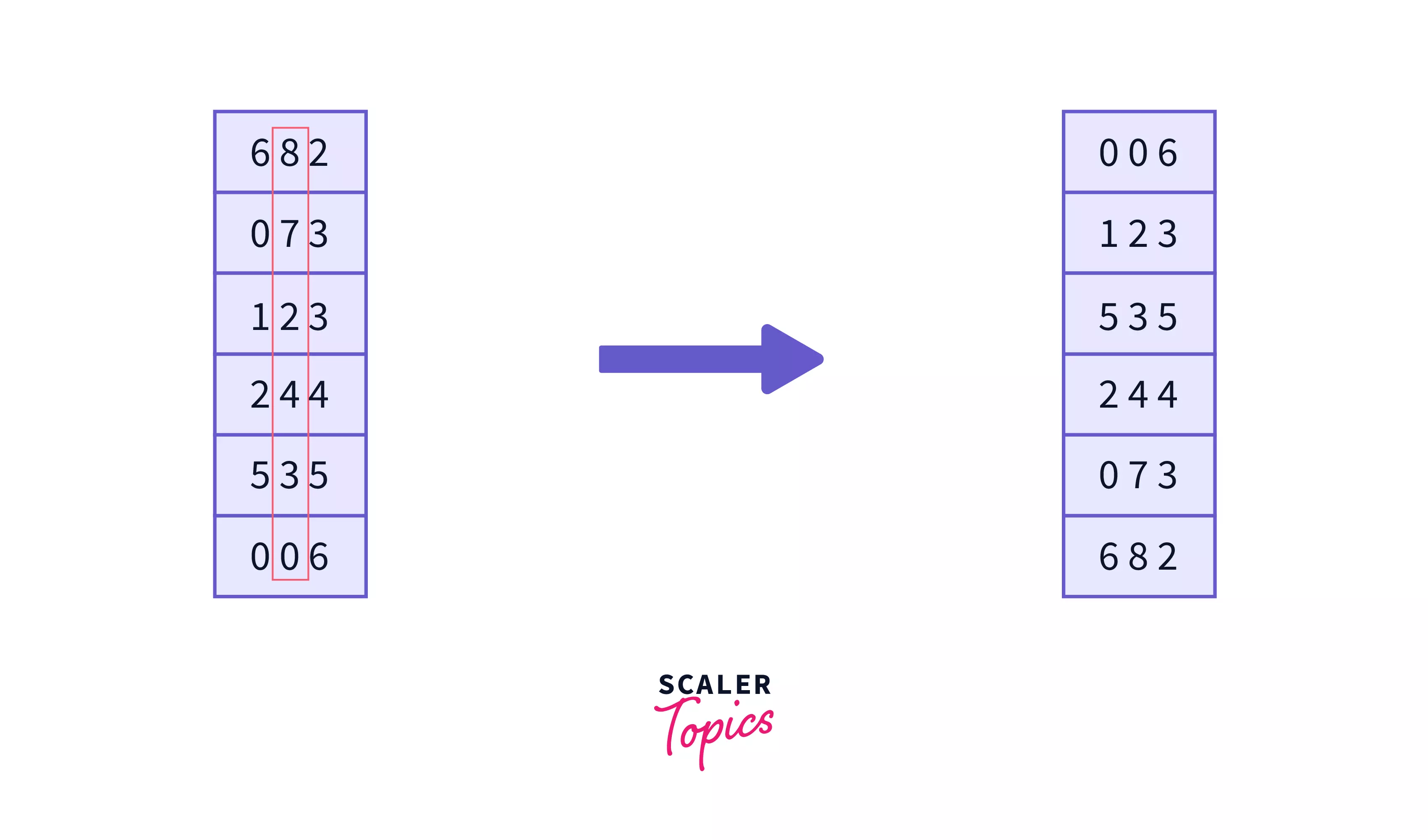 Radix Sort Algorithm in Data Structure (With Code in Python, C++, Java