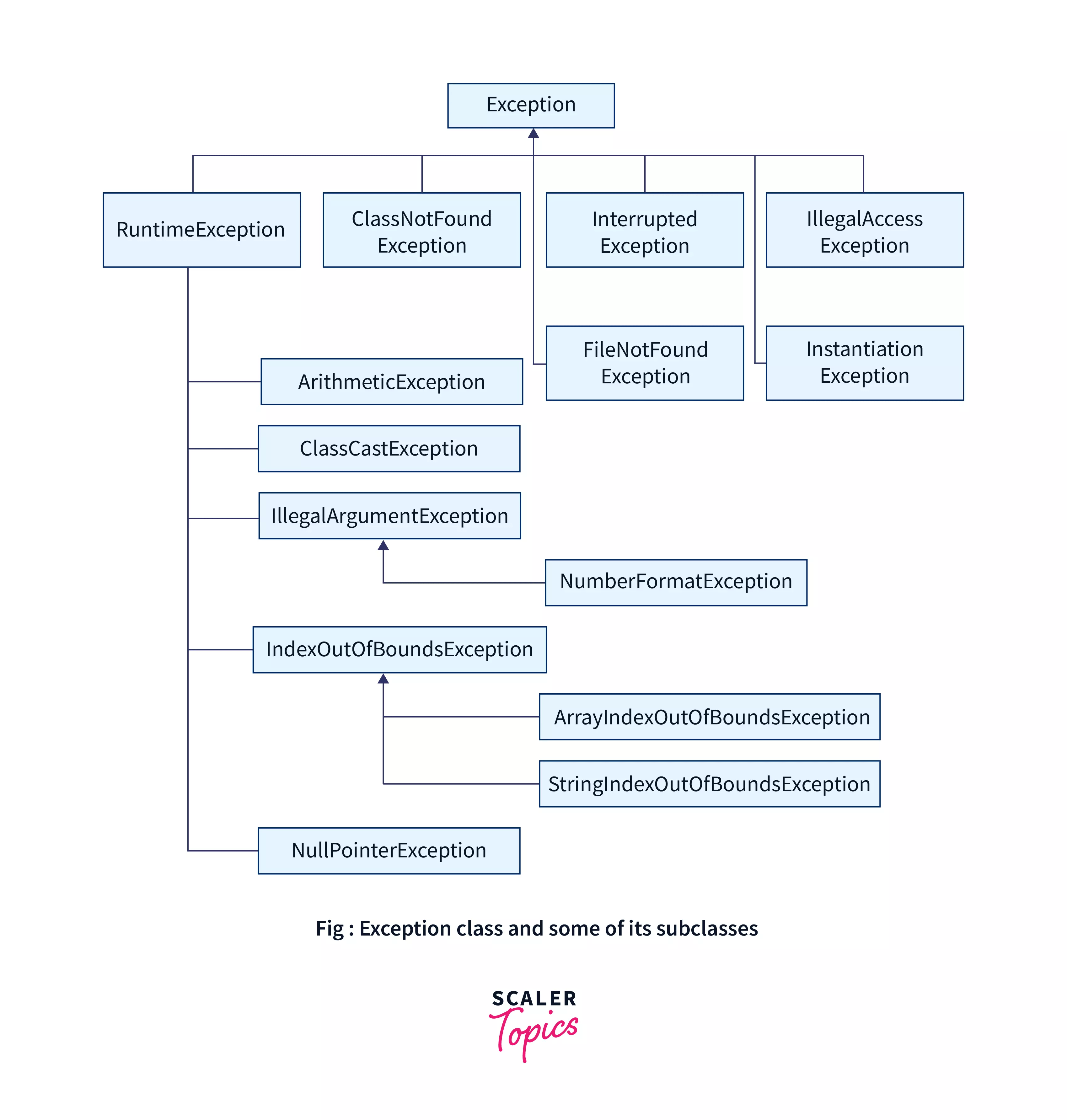 Try, Catch and Finally in Java Scaler Topics