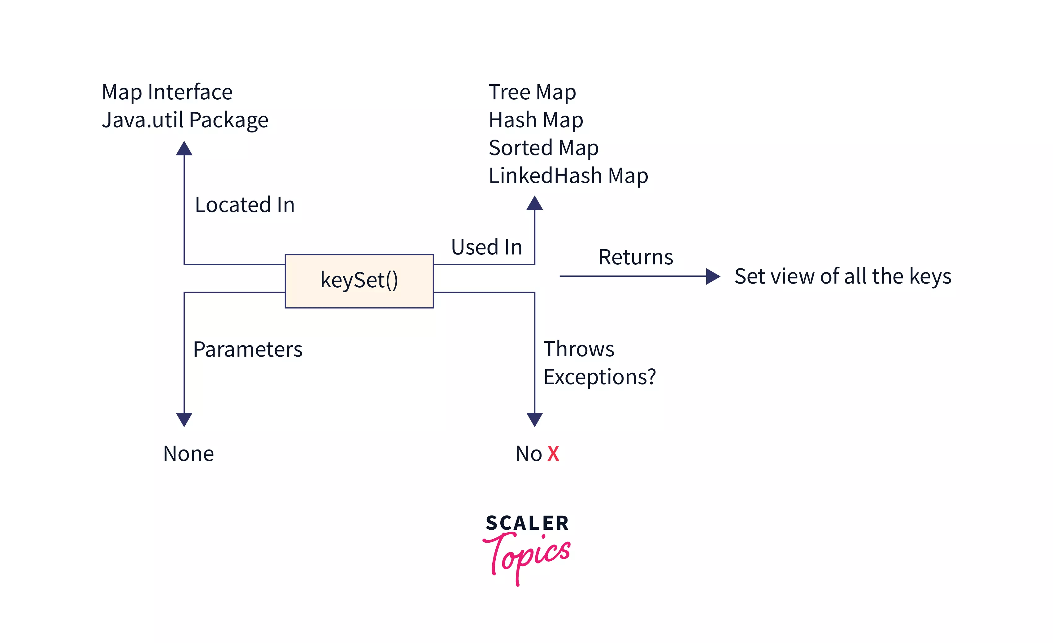 Java keySet() Scaler Topics