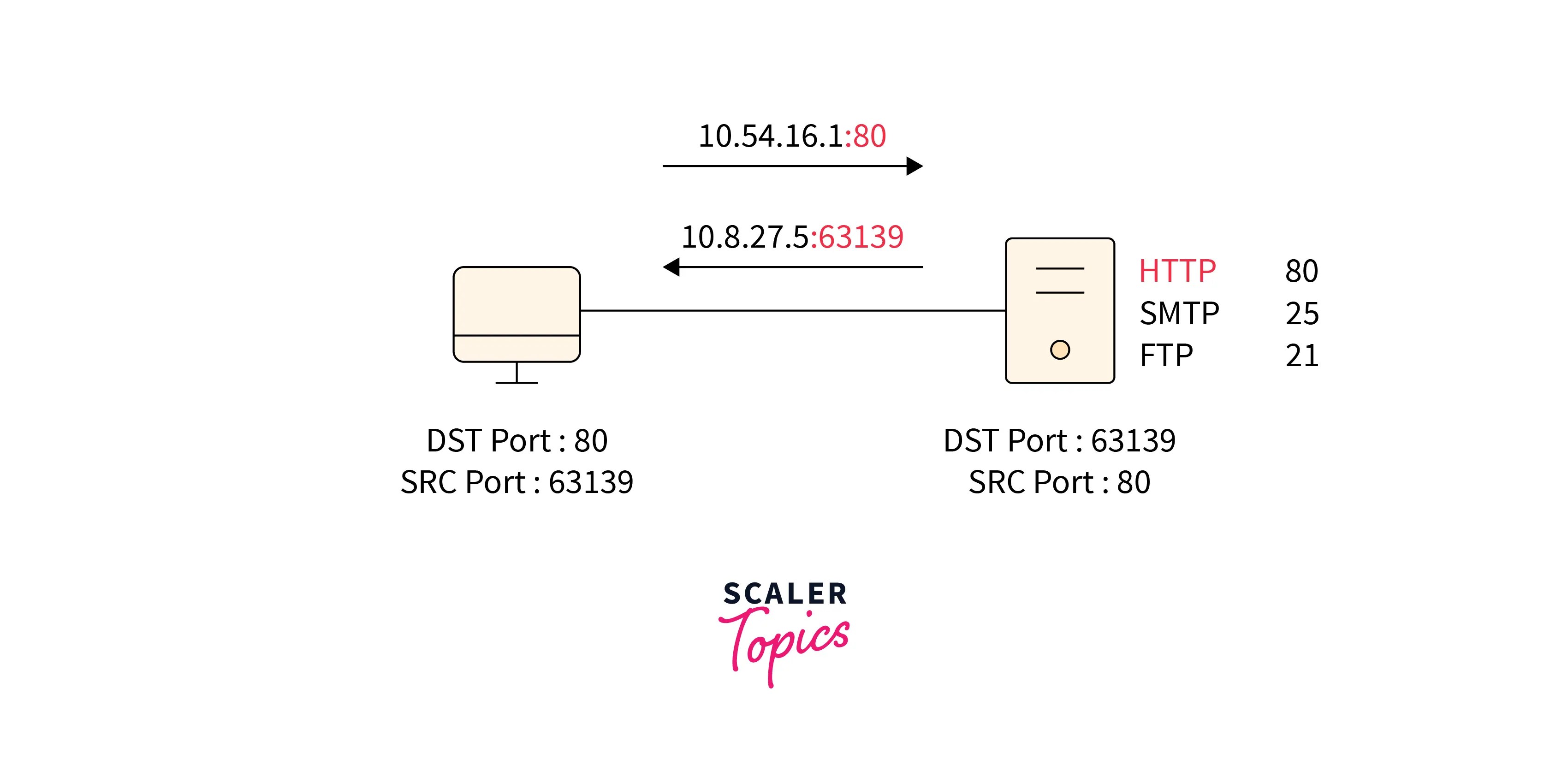 How to Make Open Ports Secure? Scaler Topics