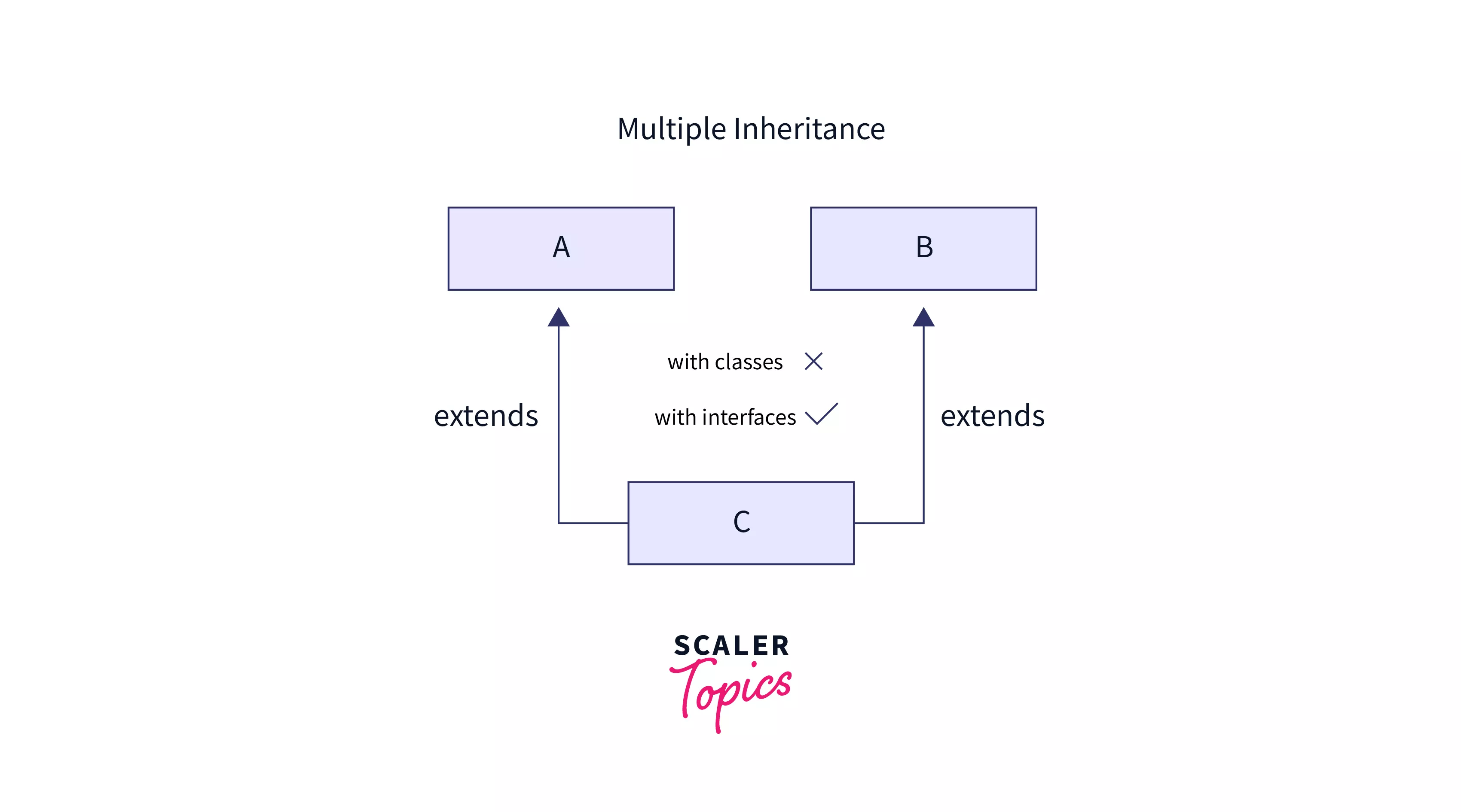 Extends Keyword in Java Scaler Topics