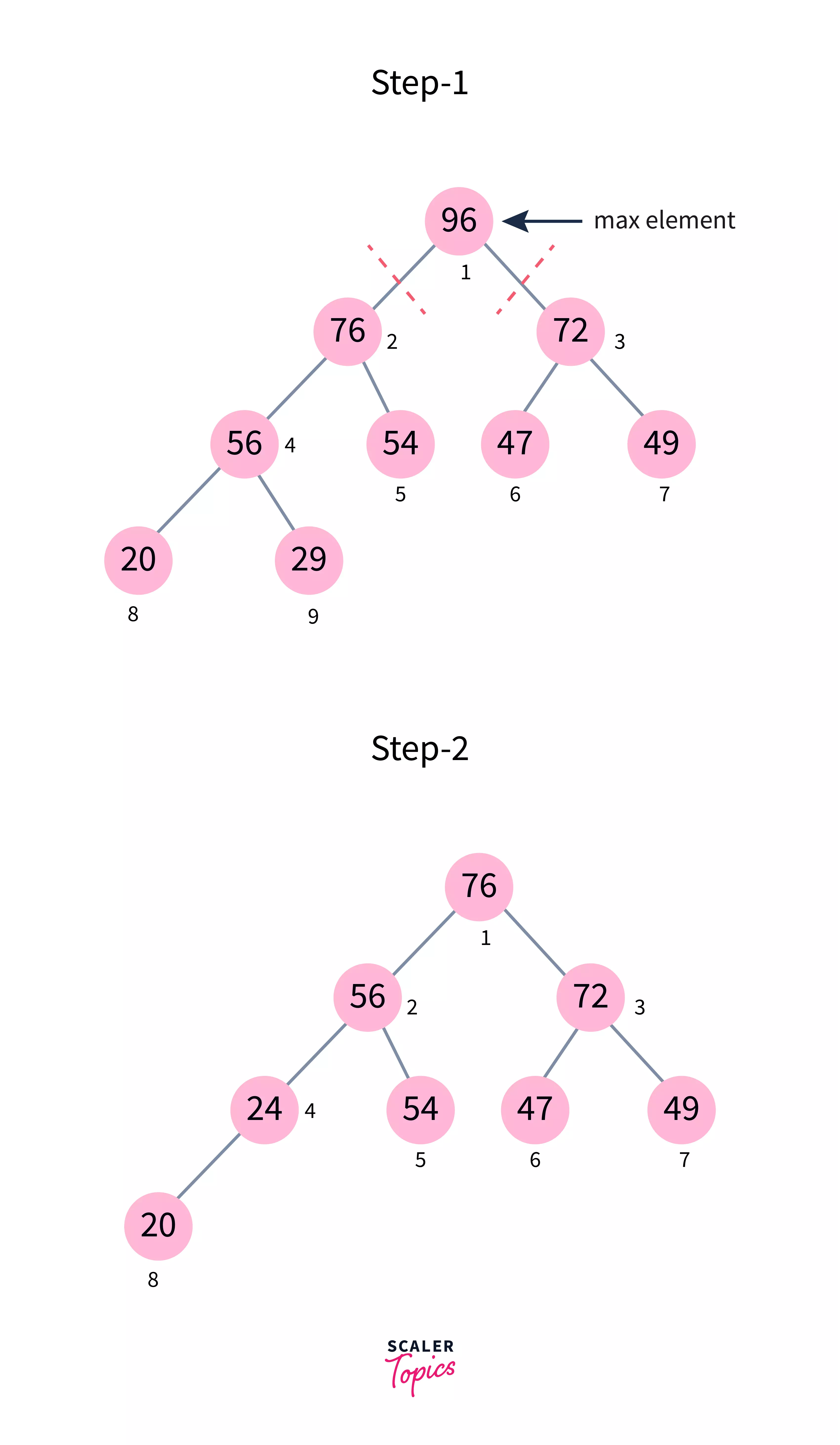 Priority Queue C++ (with Examples) Scaler Topics