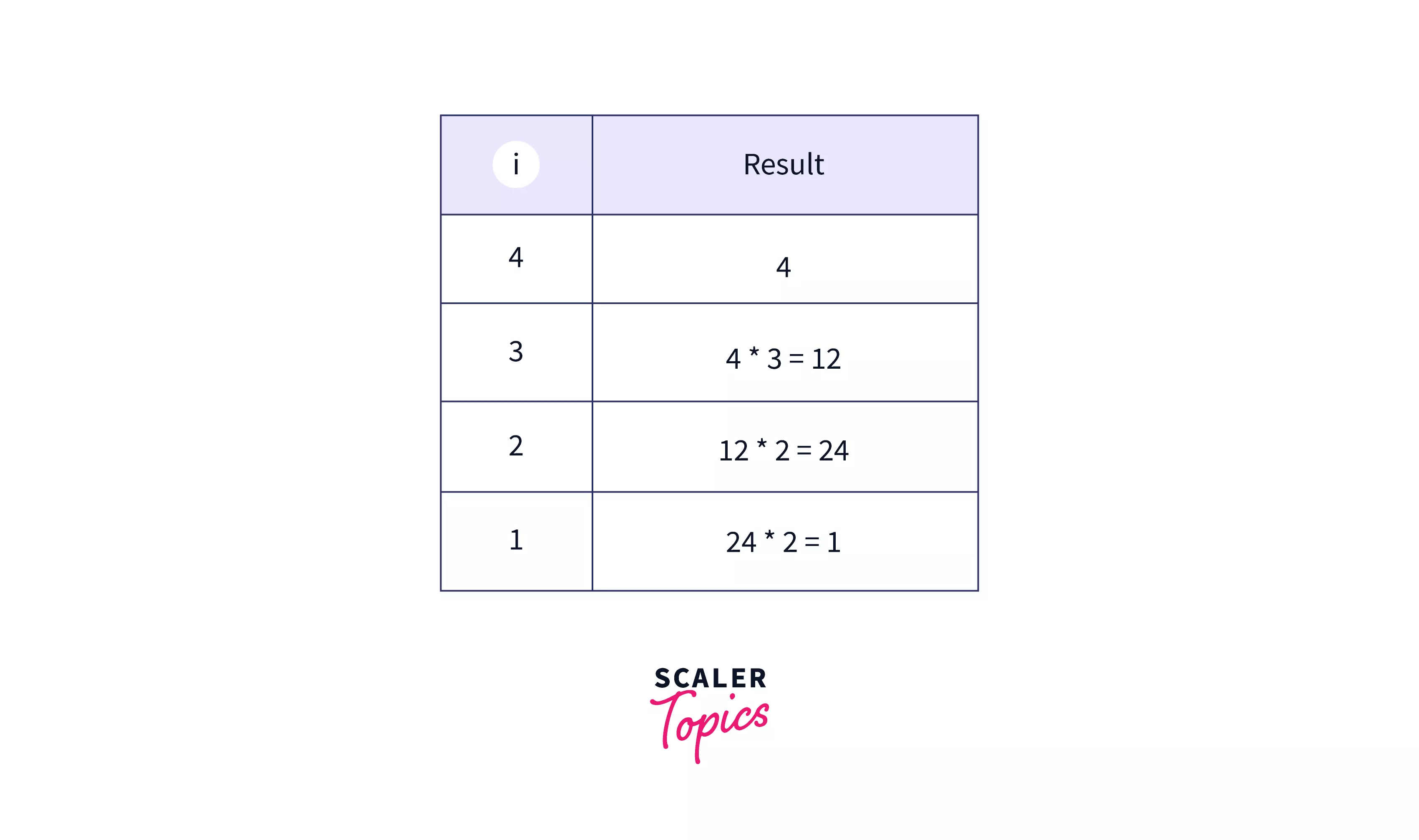 How to Find the Factorial of a Number in JavaScript? Scaler Topics