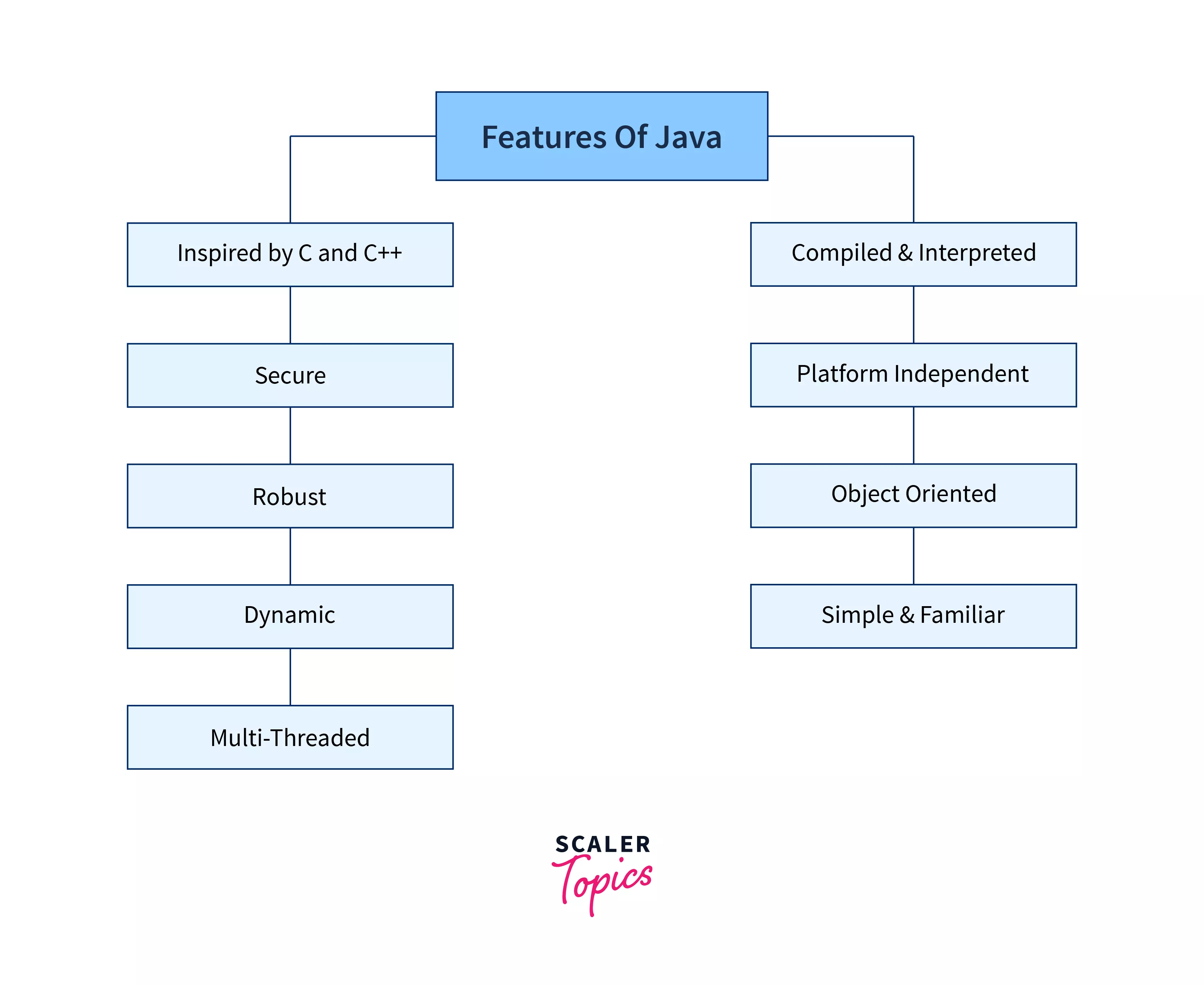 Difference between Java and Core Java Scaler Topics