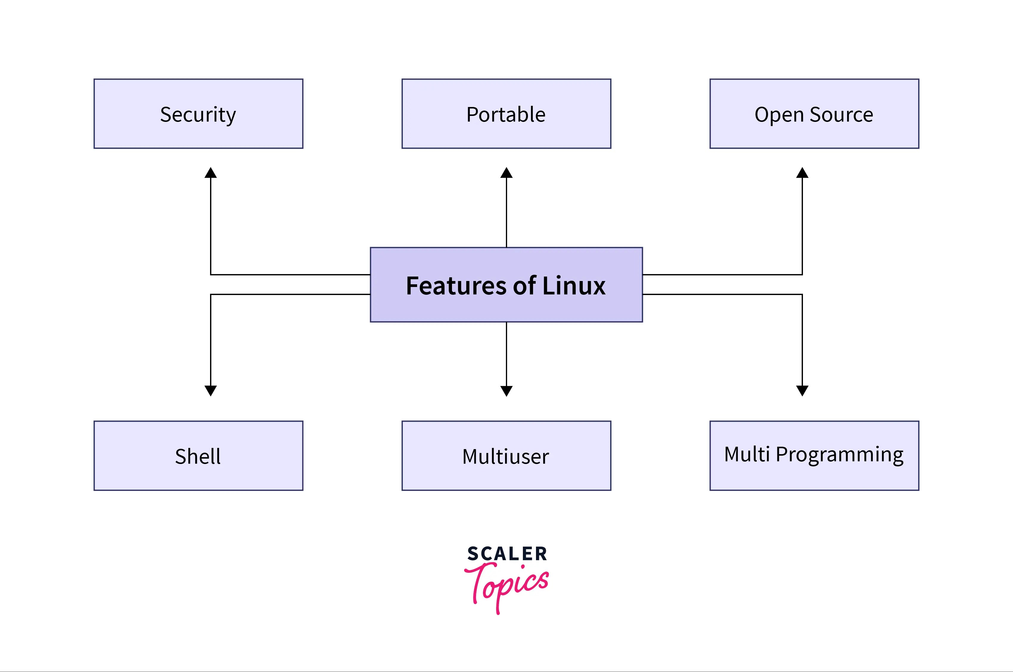 Features of Linux Operating System Scaler Topics