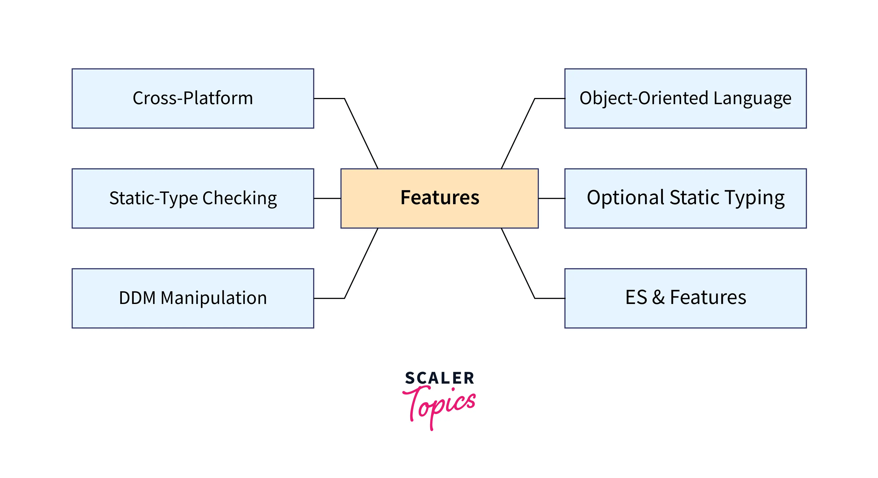 Introduction to TypeScript What is TypeScript? Scaler Topics