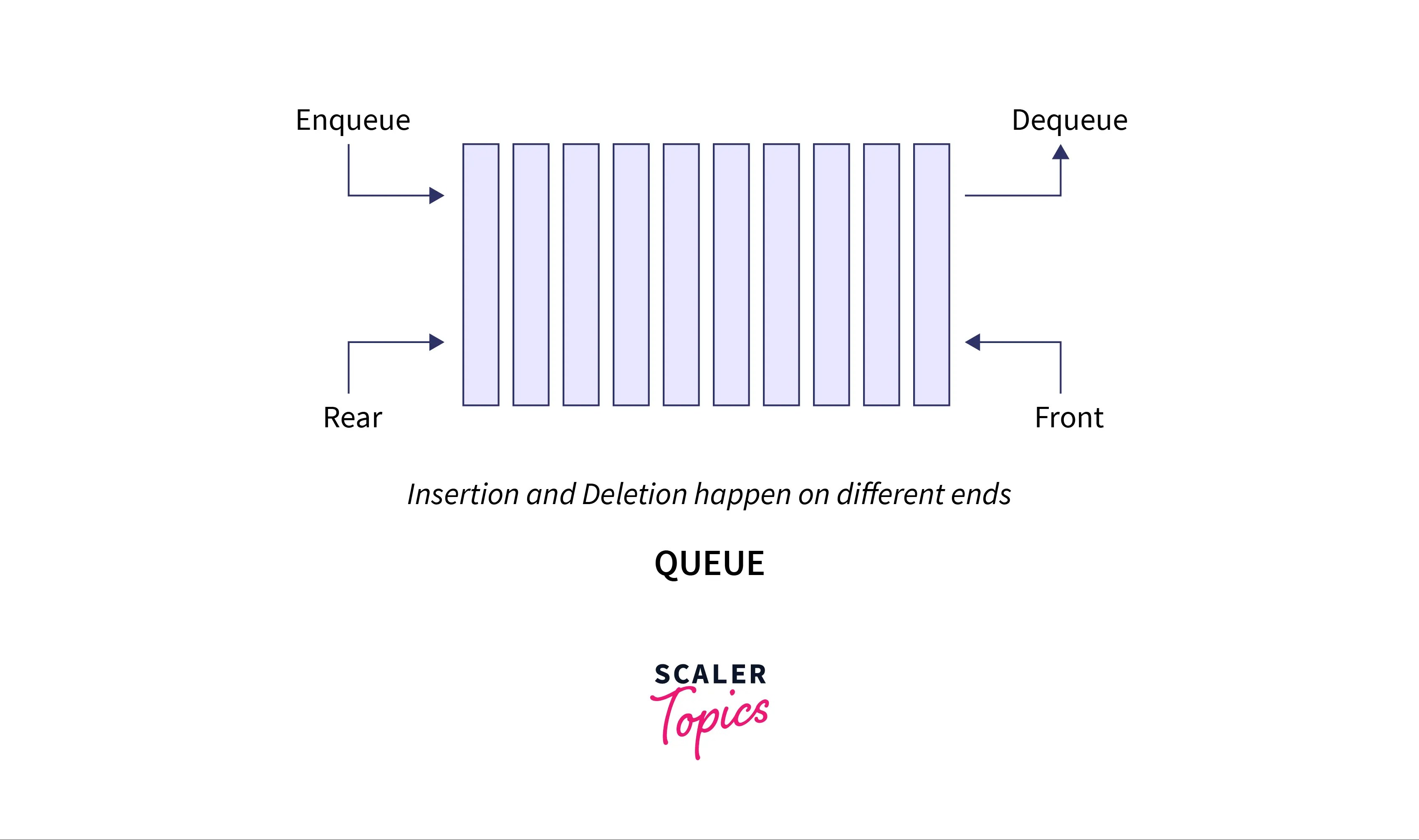 Implement Queue Using Stack Scalar Topics