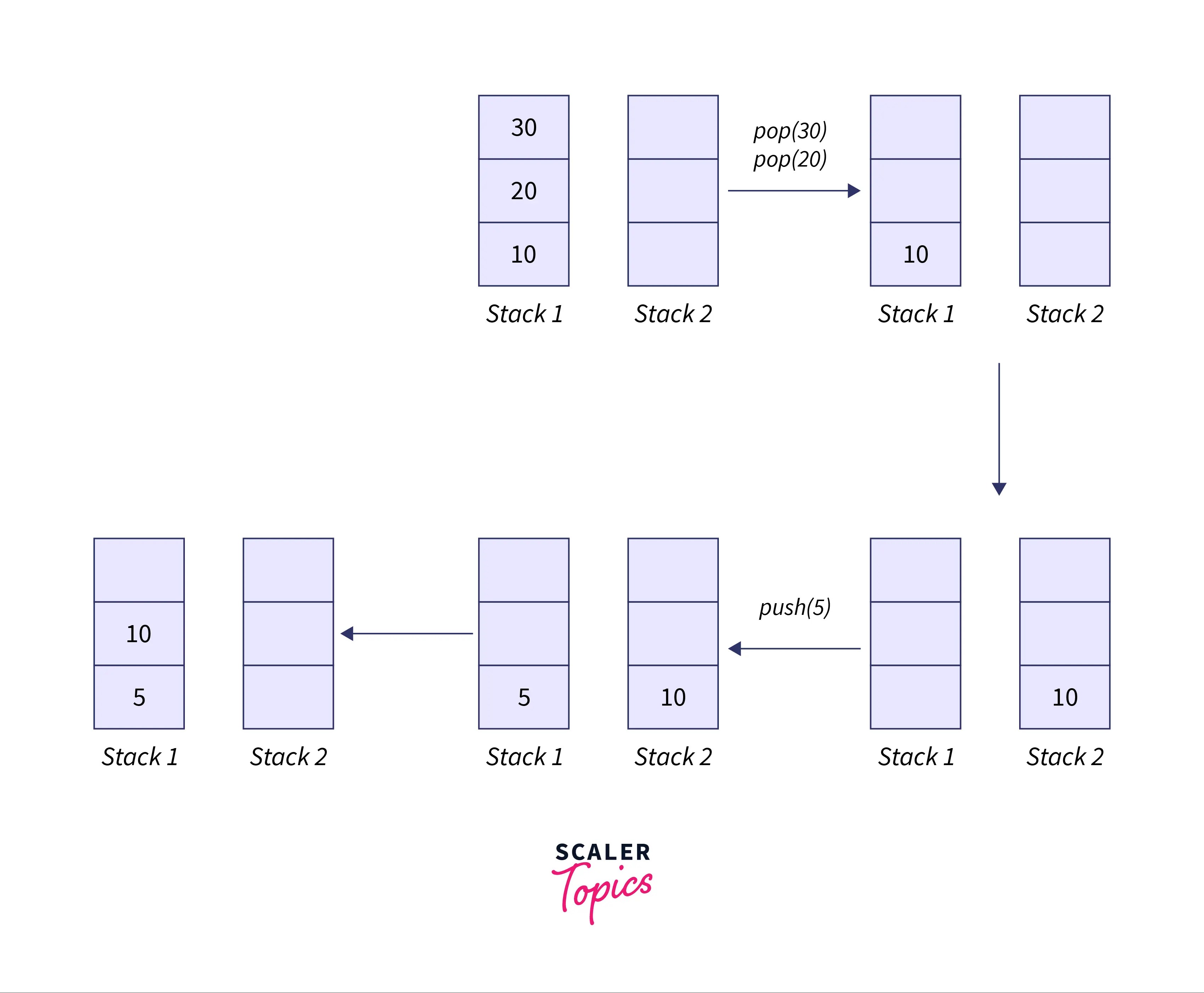 Implement Queue Using Stack Scalar Topics