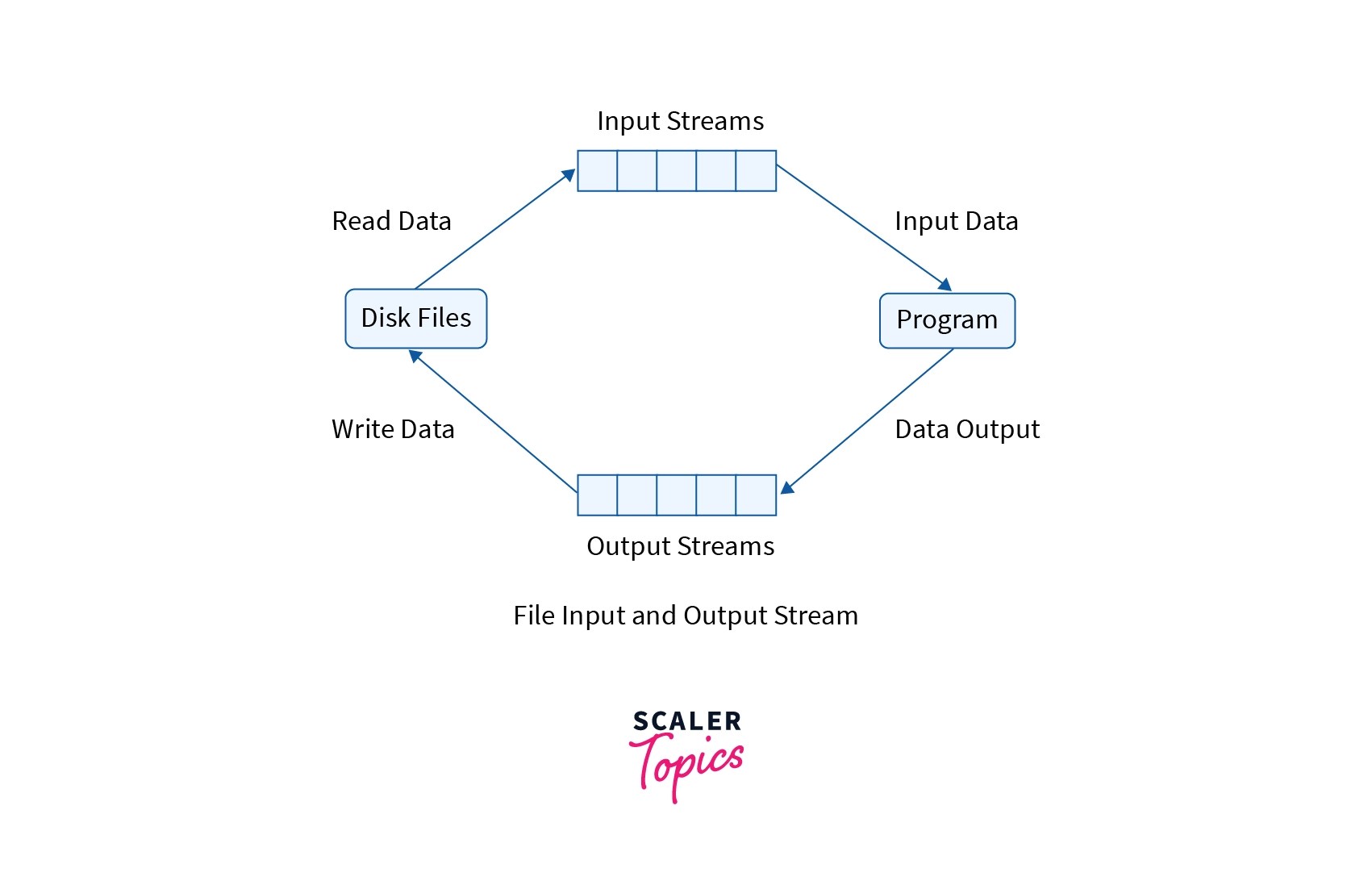 File Handling in Java, Working in Java Files (with Examples) Scaler Topics