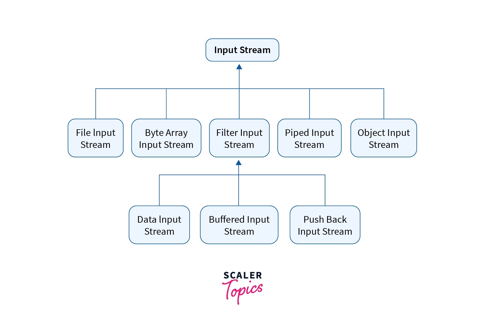 File Handling in Java, Working in Java Files (with Examples) Scaler Topics