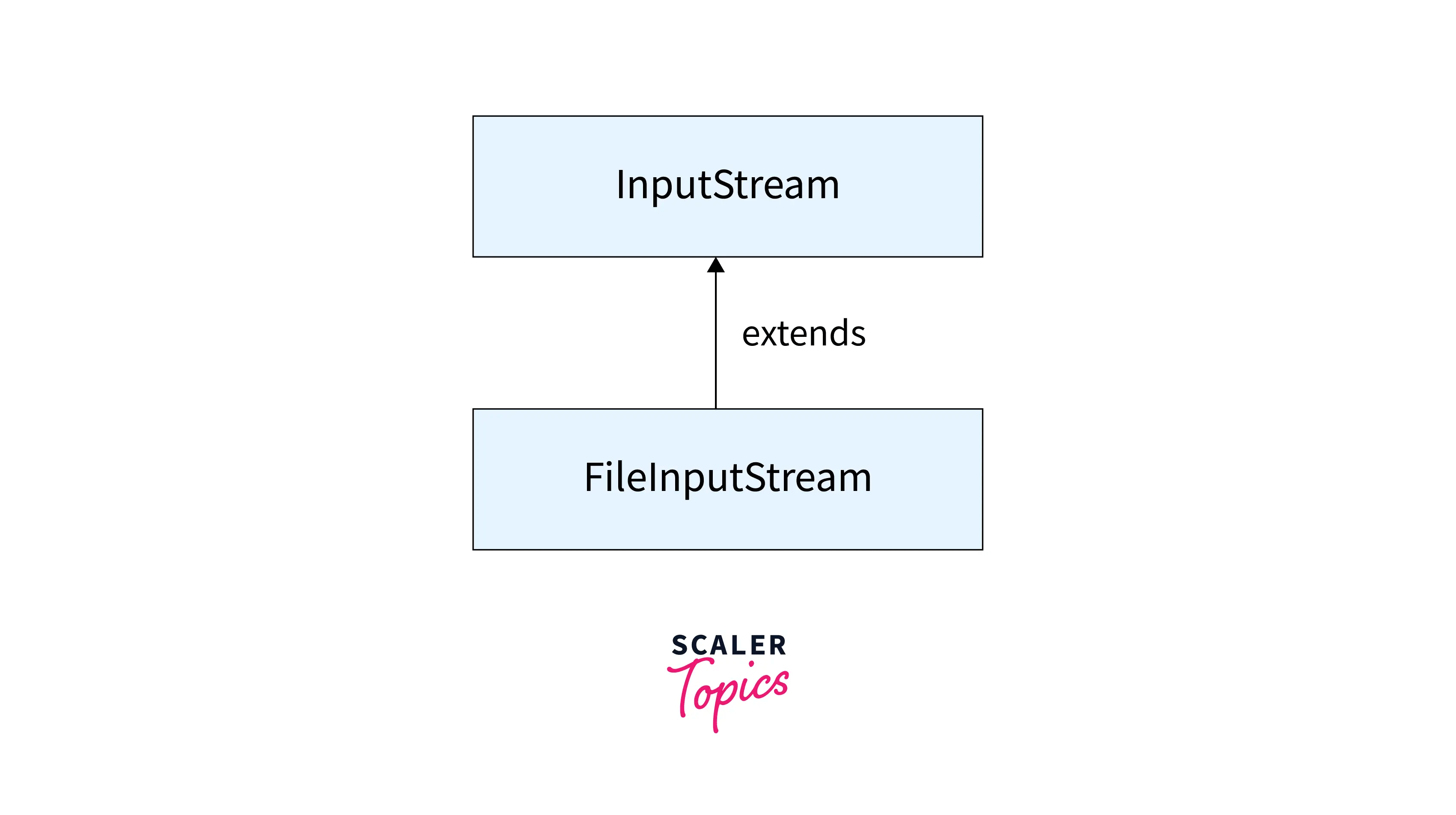 Input Stream in Java Scaler Topics