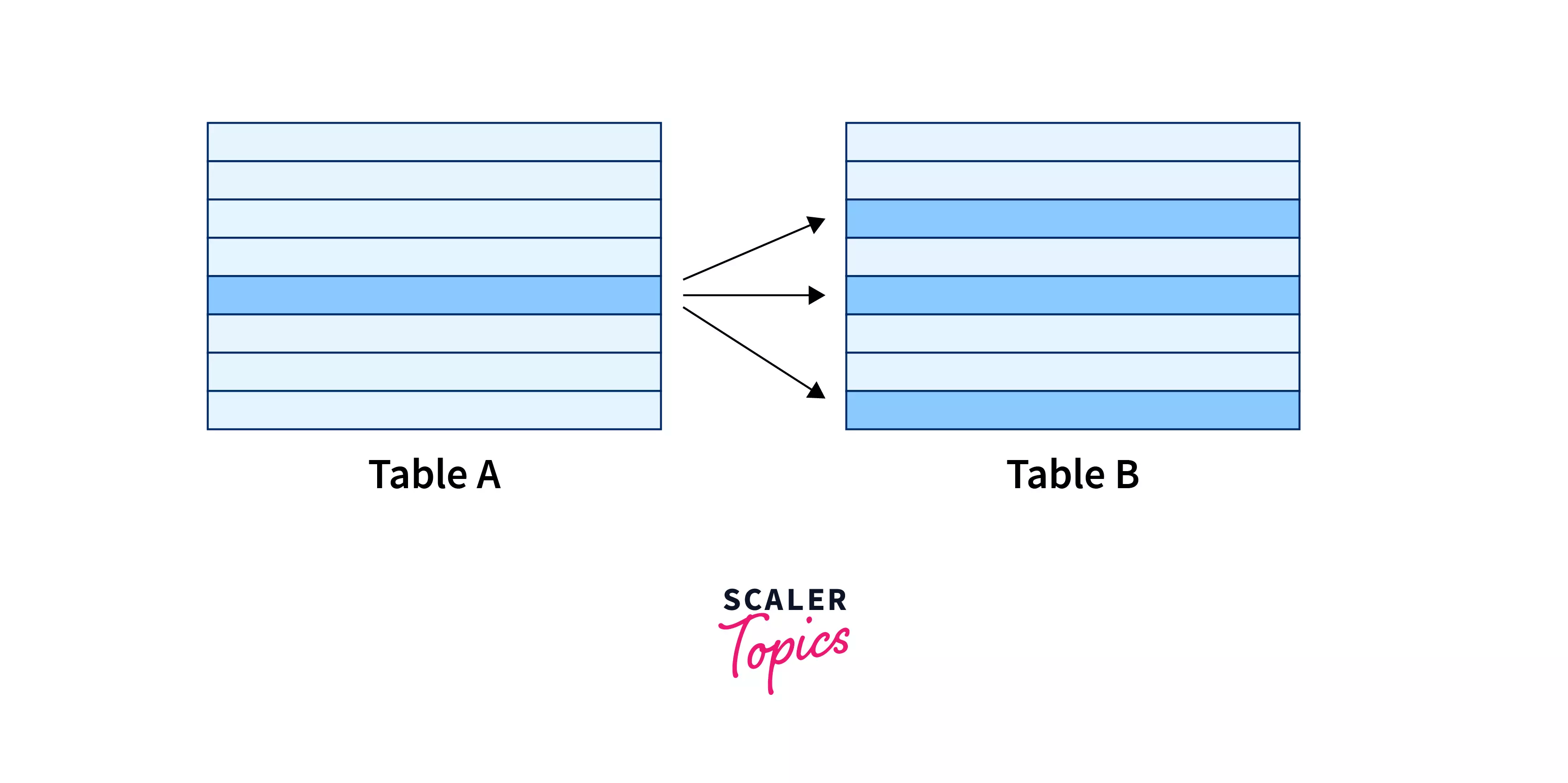 Types of Relationship in DBMS Scaler Topics