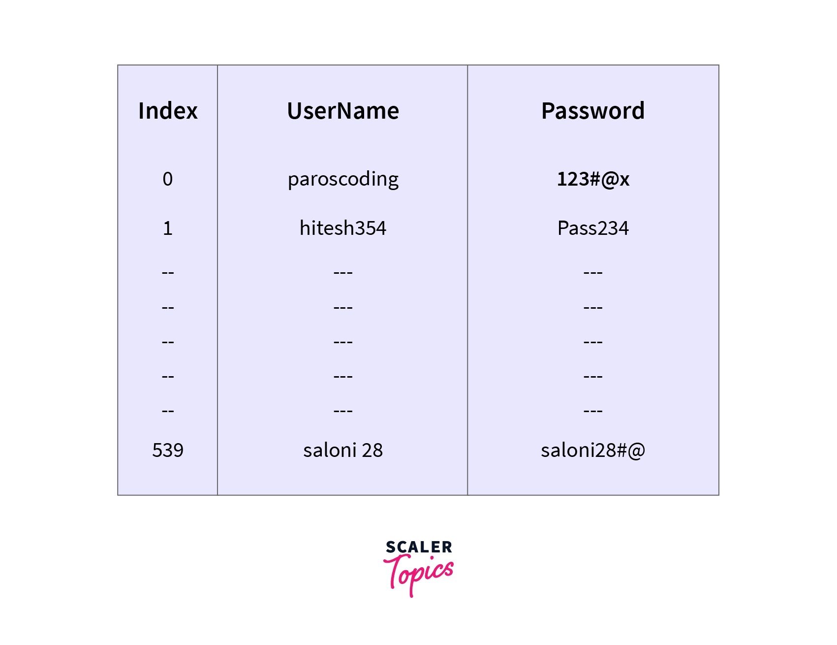 Data Models in DBMS Scaler Topics