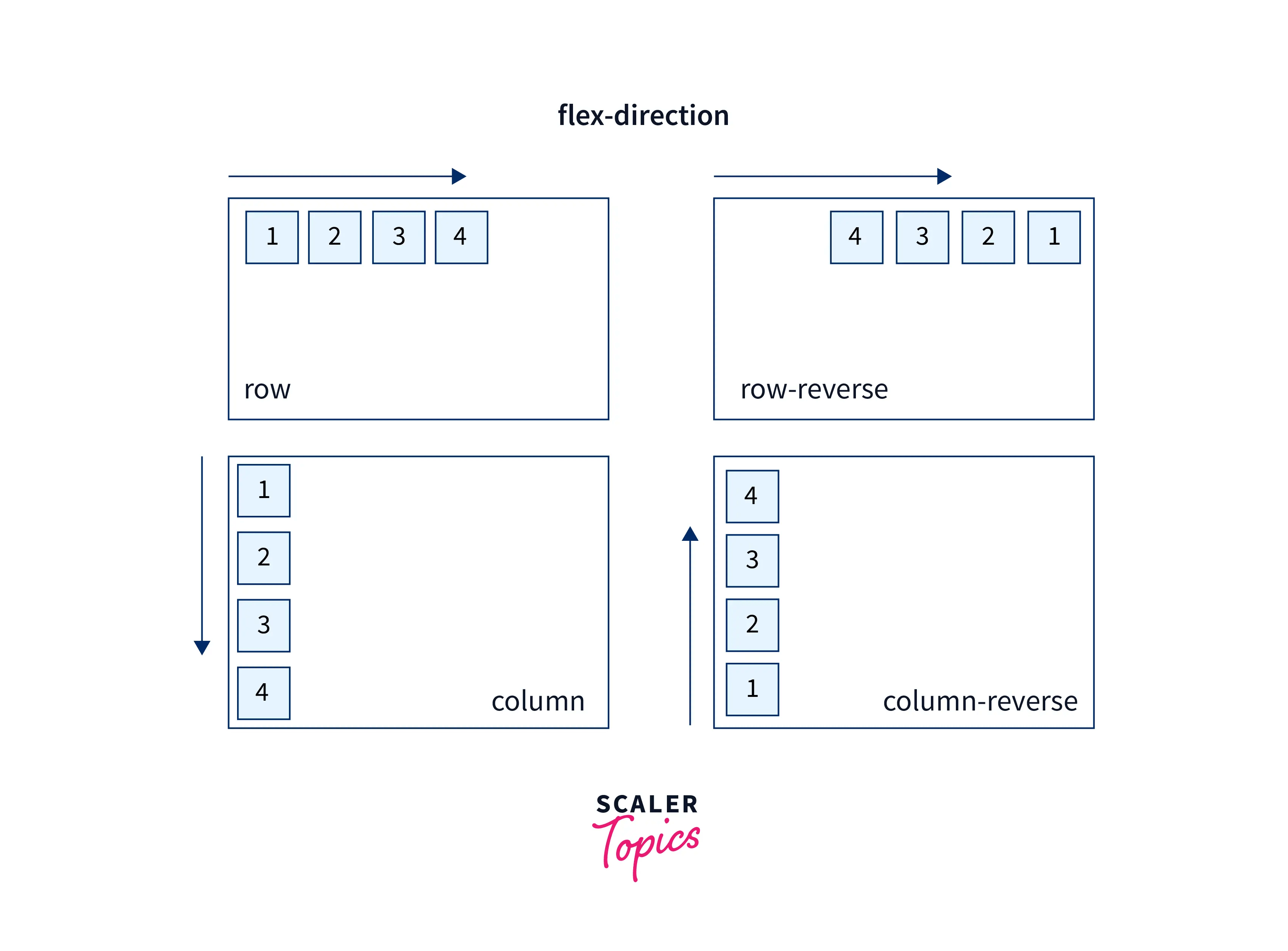 flexdirection CSS Property Scaler Topics