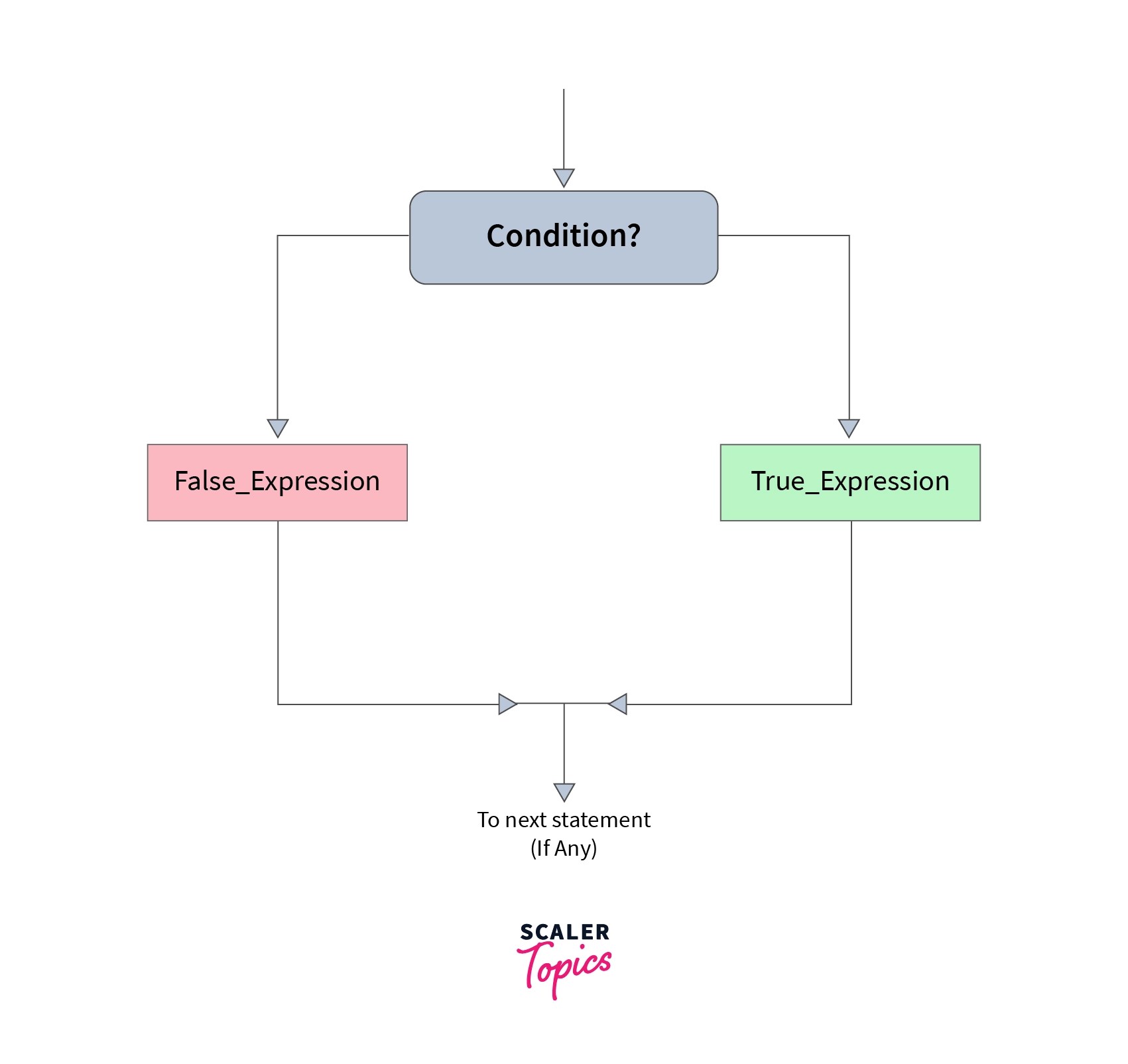 Ternary Operator in C Scaler Topics