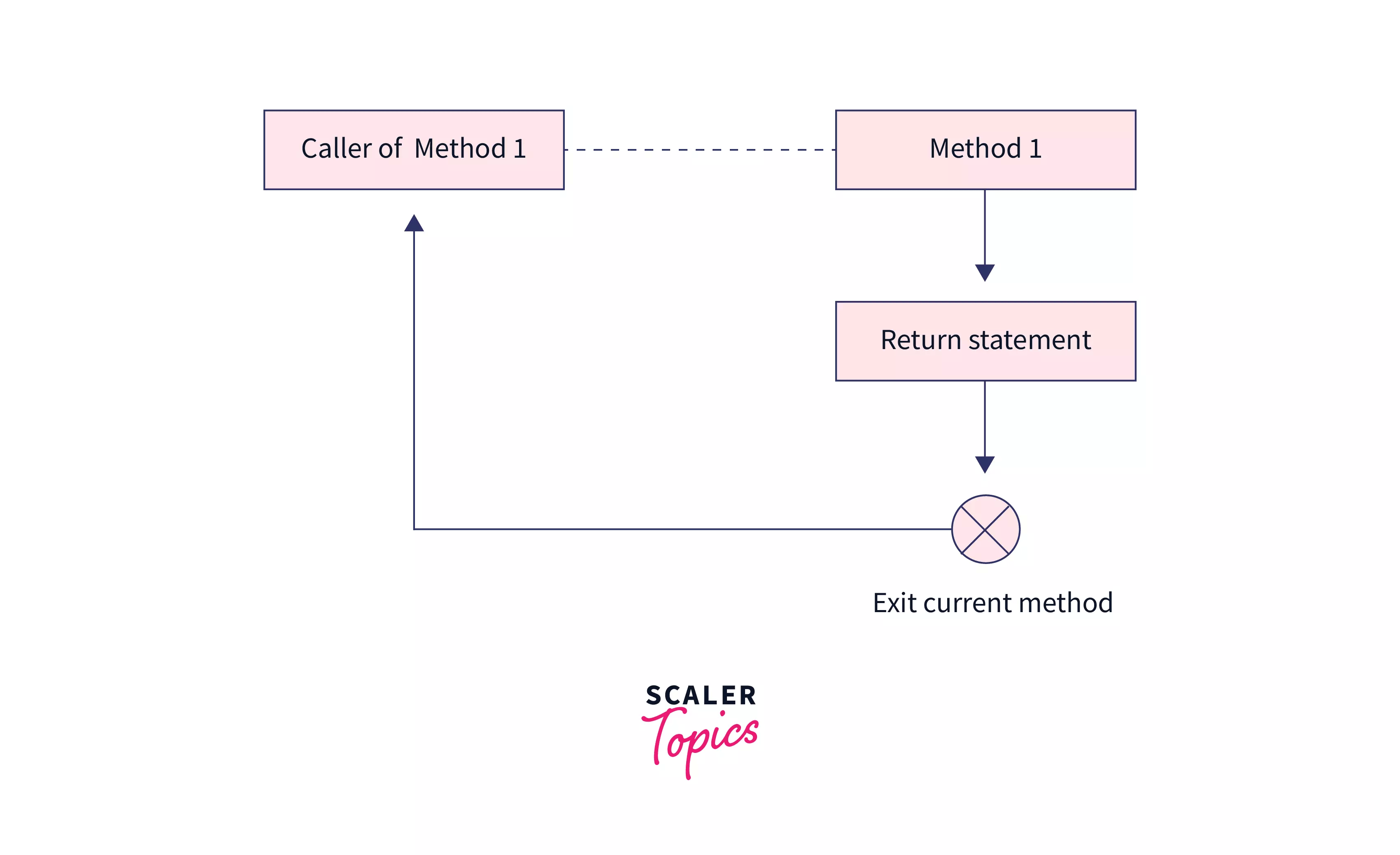 Jump Statement in C++ Scaler Topics