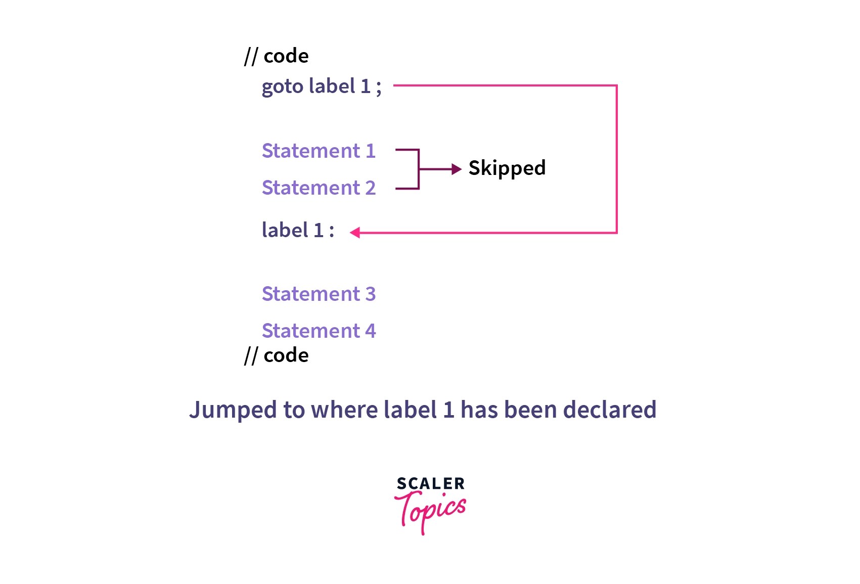 goto Statement in C Scaler Topics