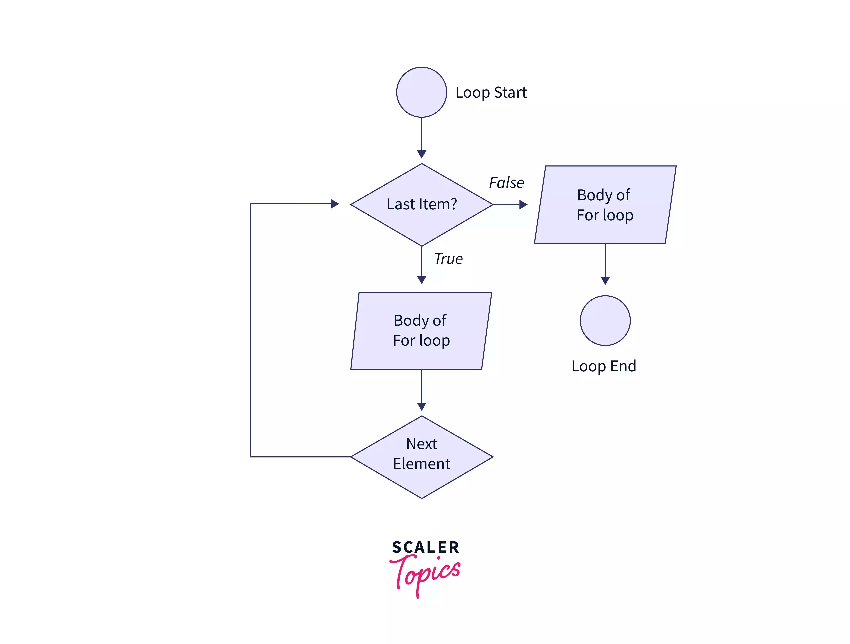 Difference Between For Loop and While Loop in Python Scaler Topics