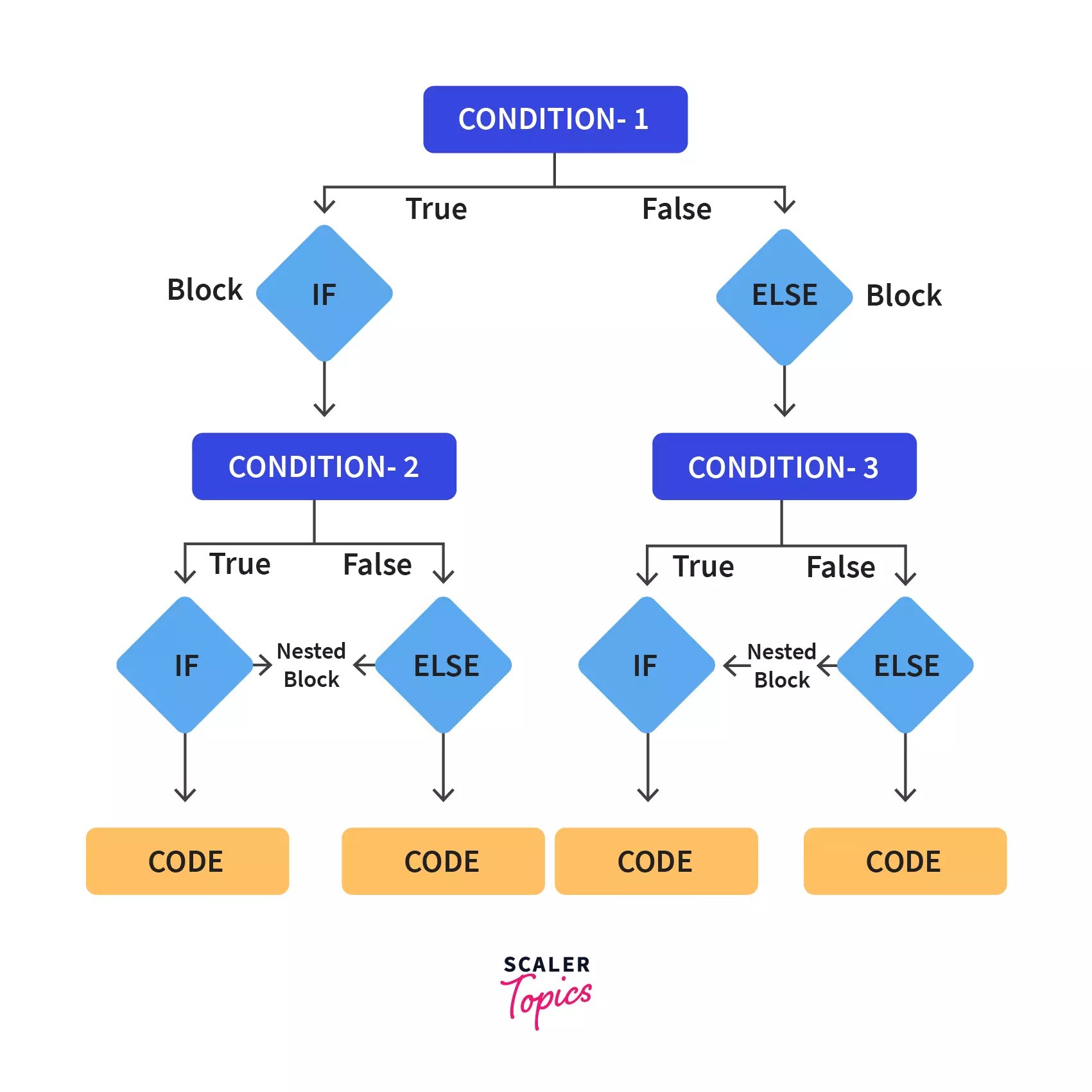 Nested if else Statement in C Scaler Topics