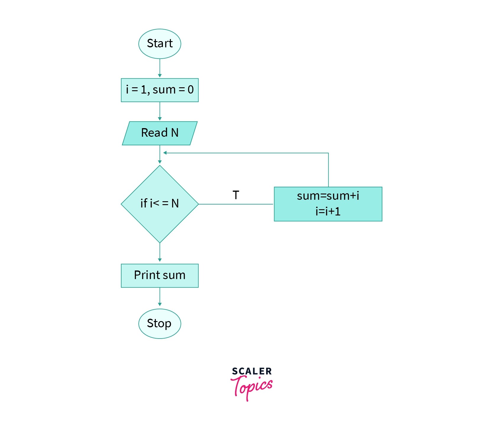 Sum of First N Natural Numbers Scaler Topics