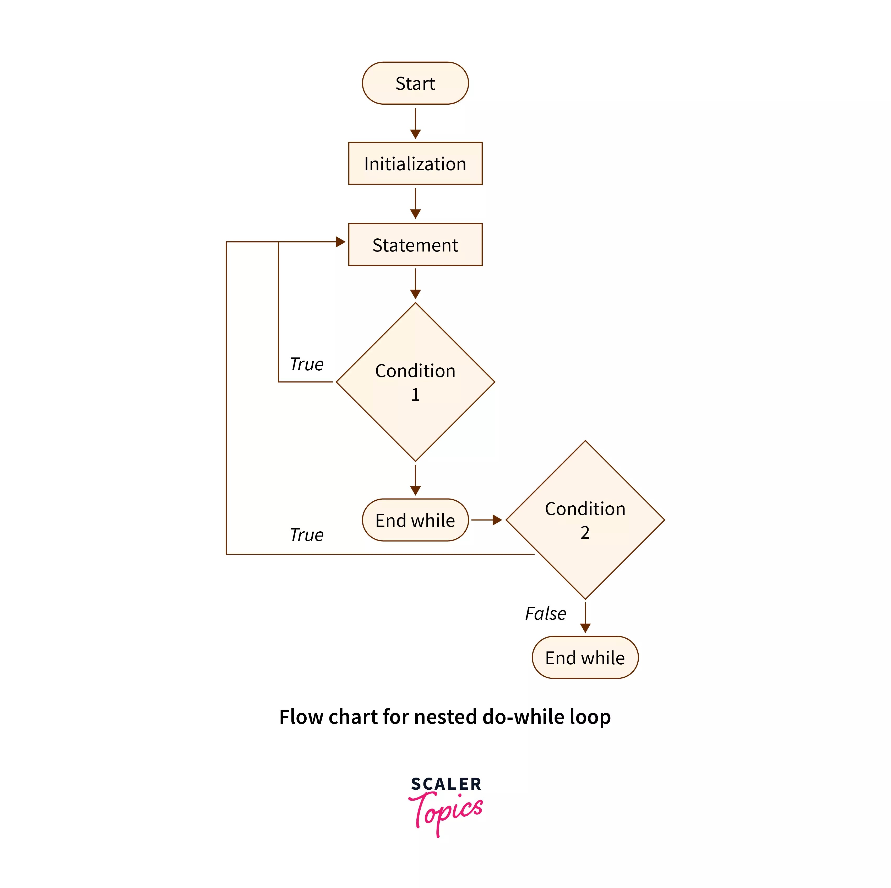 Nested Loops in C with Examples Scaler Topics