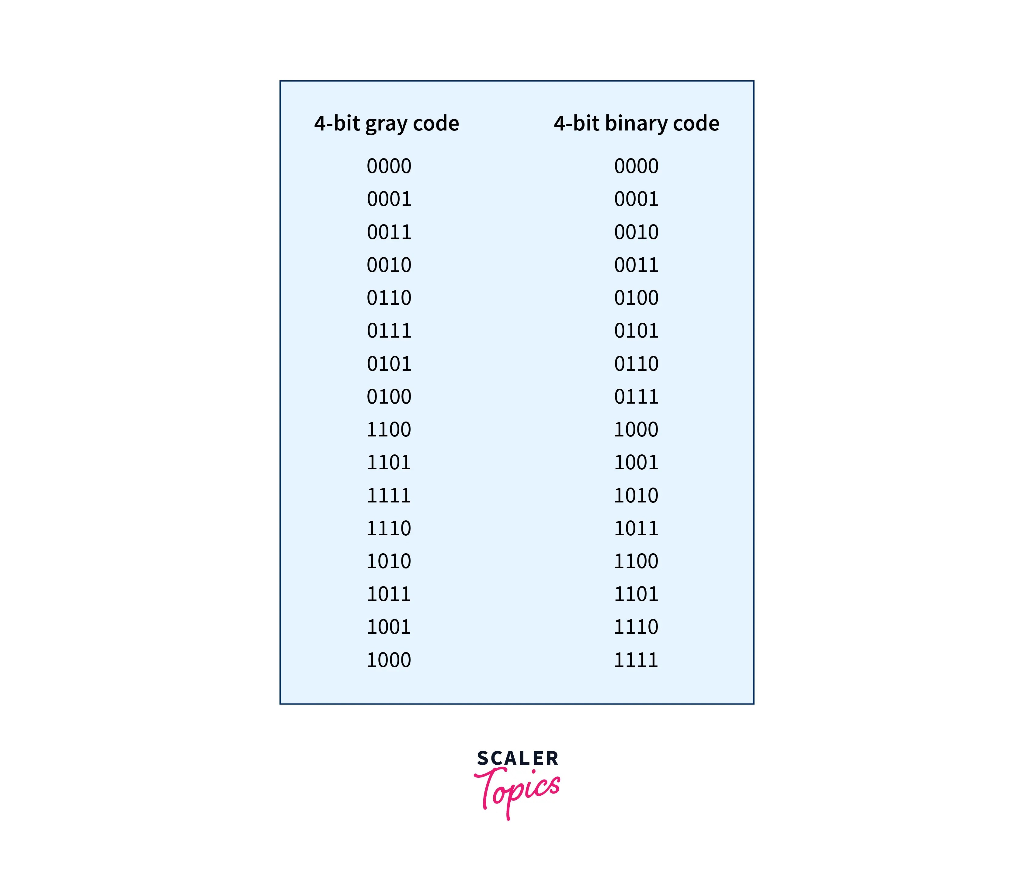 What is Gray Code? Scalar Topics