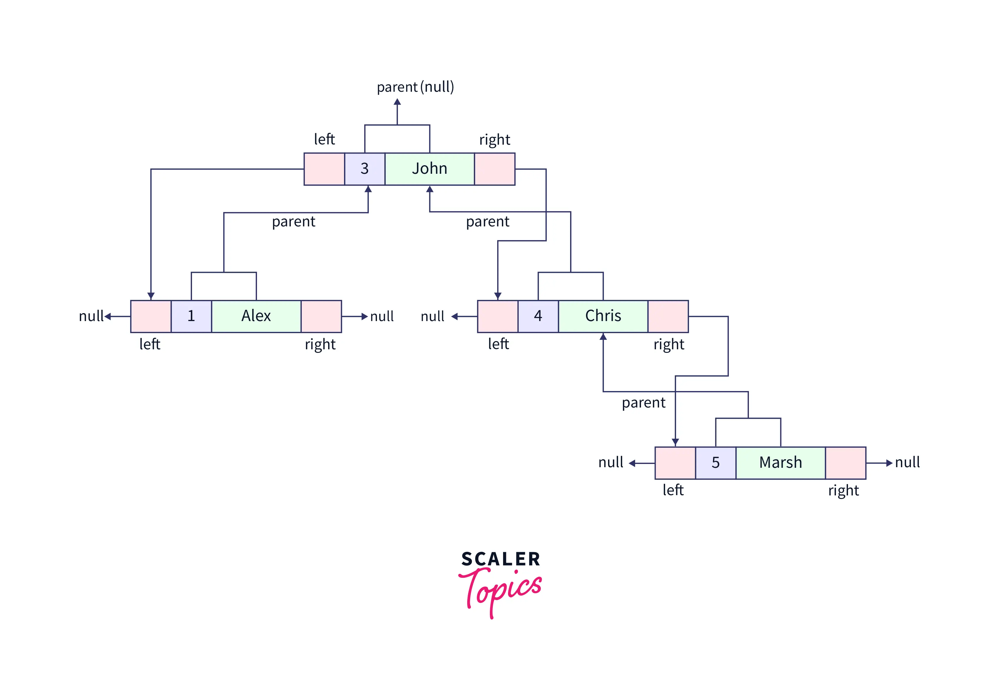 TreeMap in Java Scaler Topics
