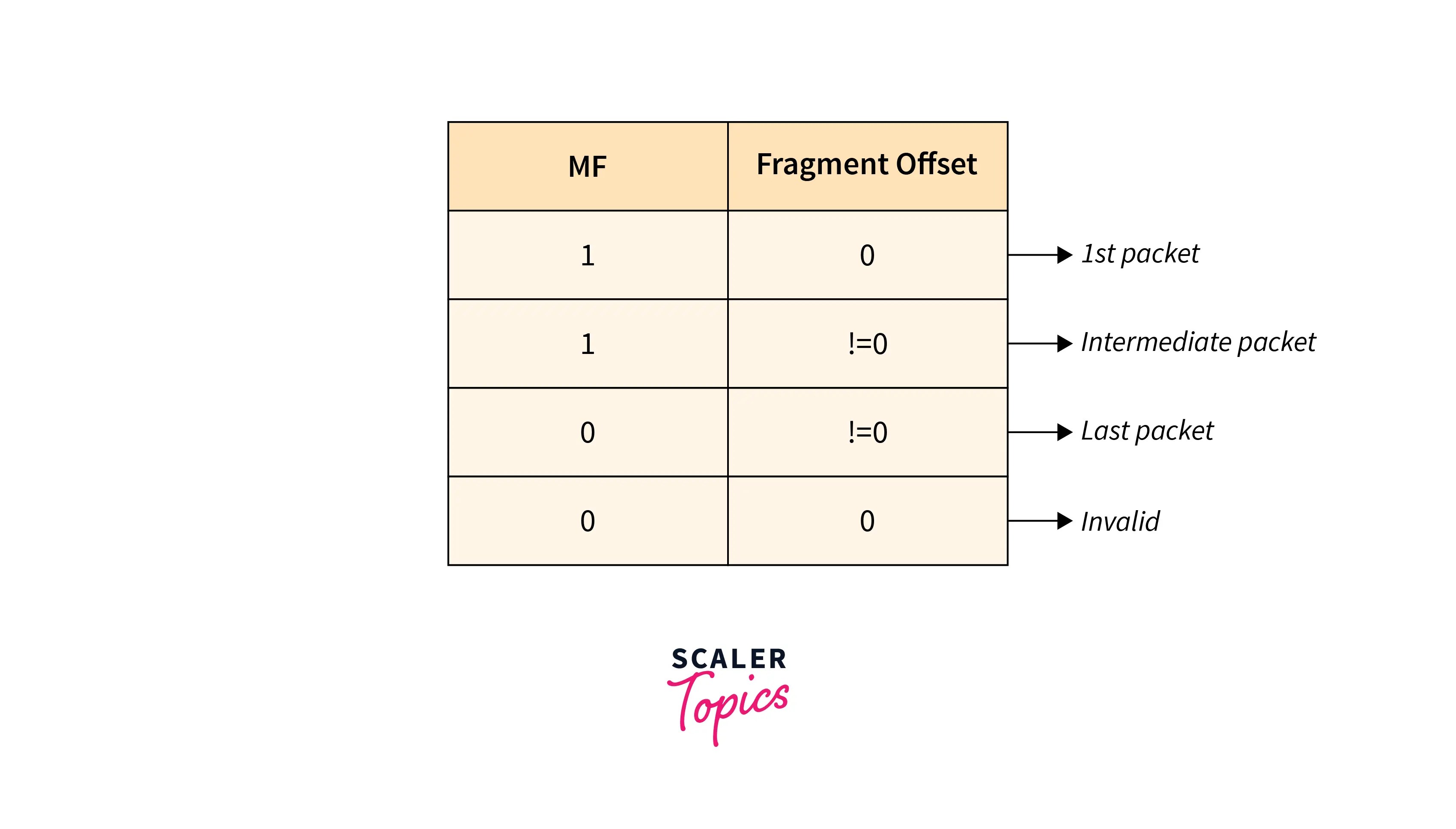 Fragmentation in Networking Scaler Topics