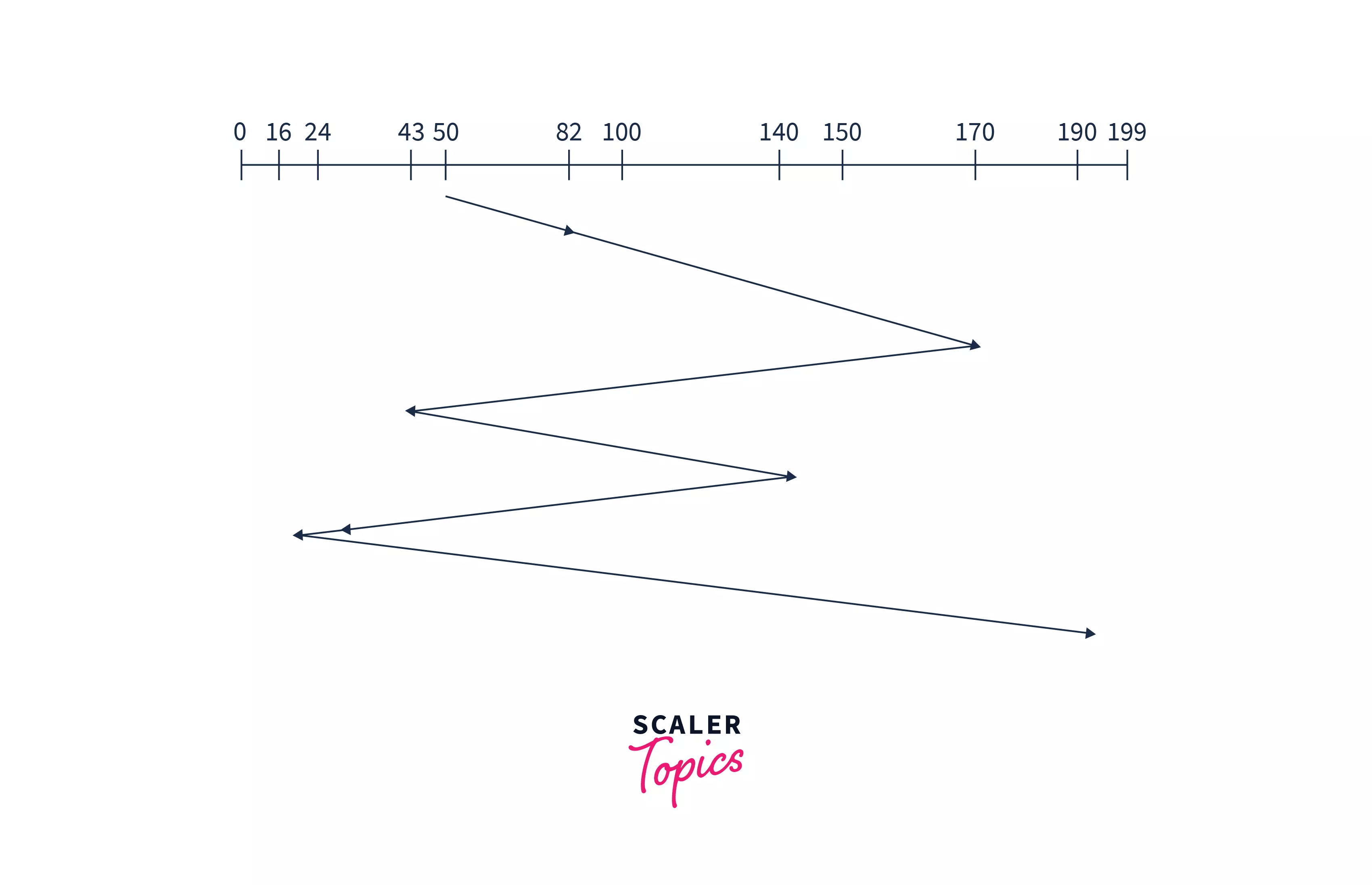 Disk Scheduling Algorithms in OS (Operating System) Scaler Topics