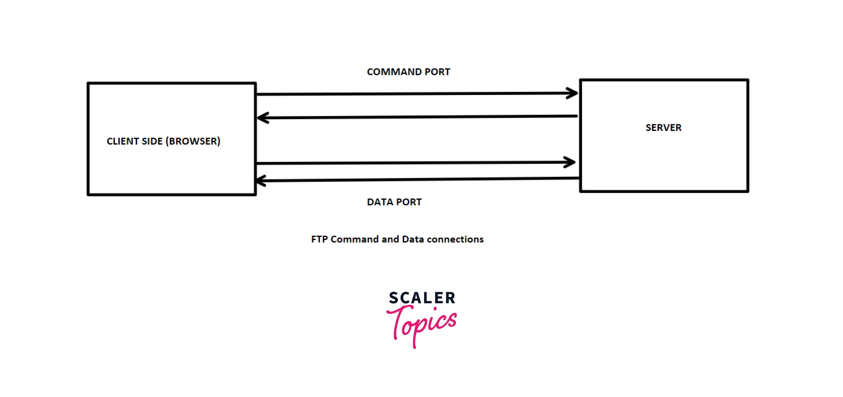 Difference between HTTP and FTP - Scaler Topics