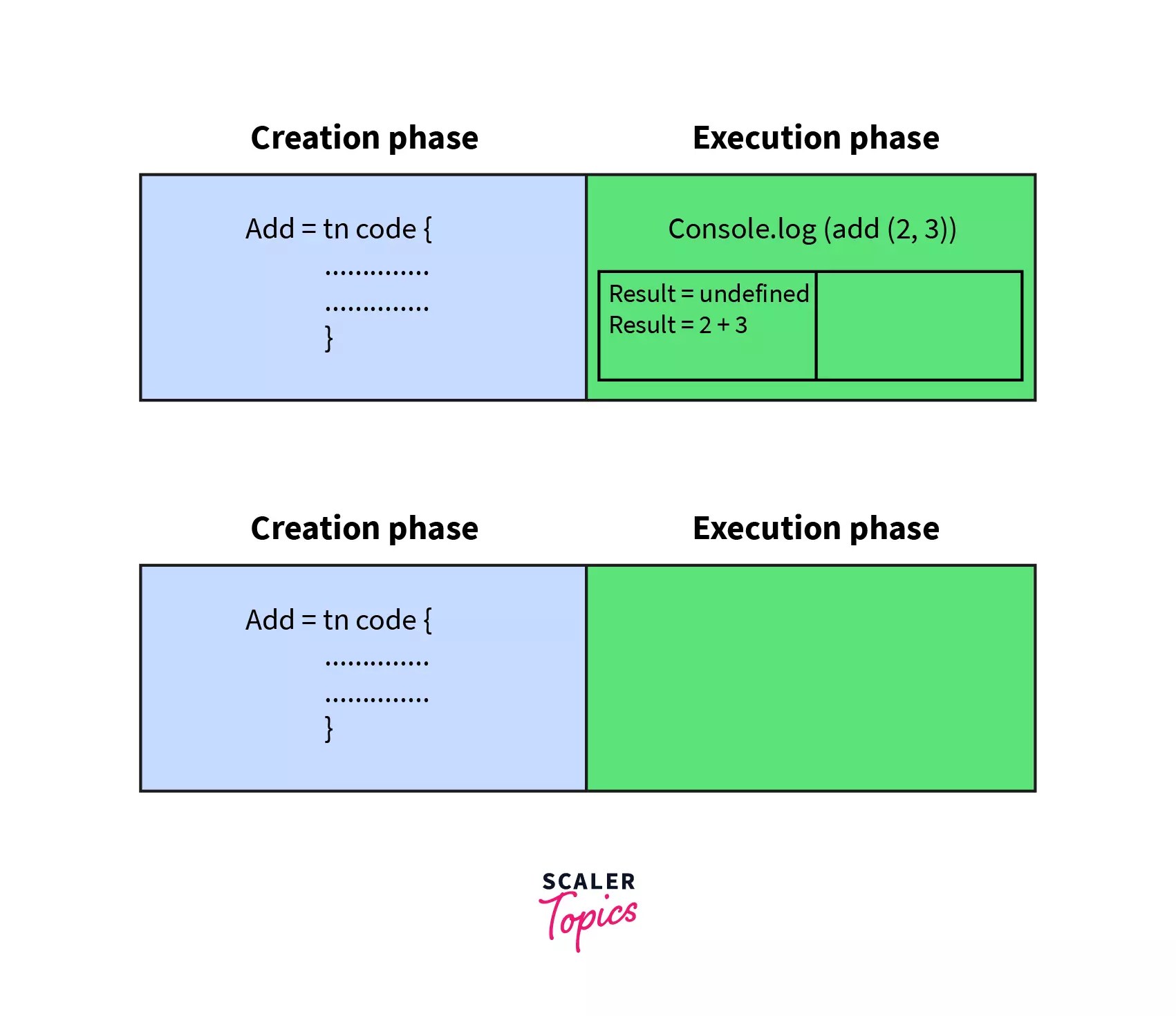 What is Hoisting in JavaScript? Scaler Topics