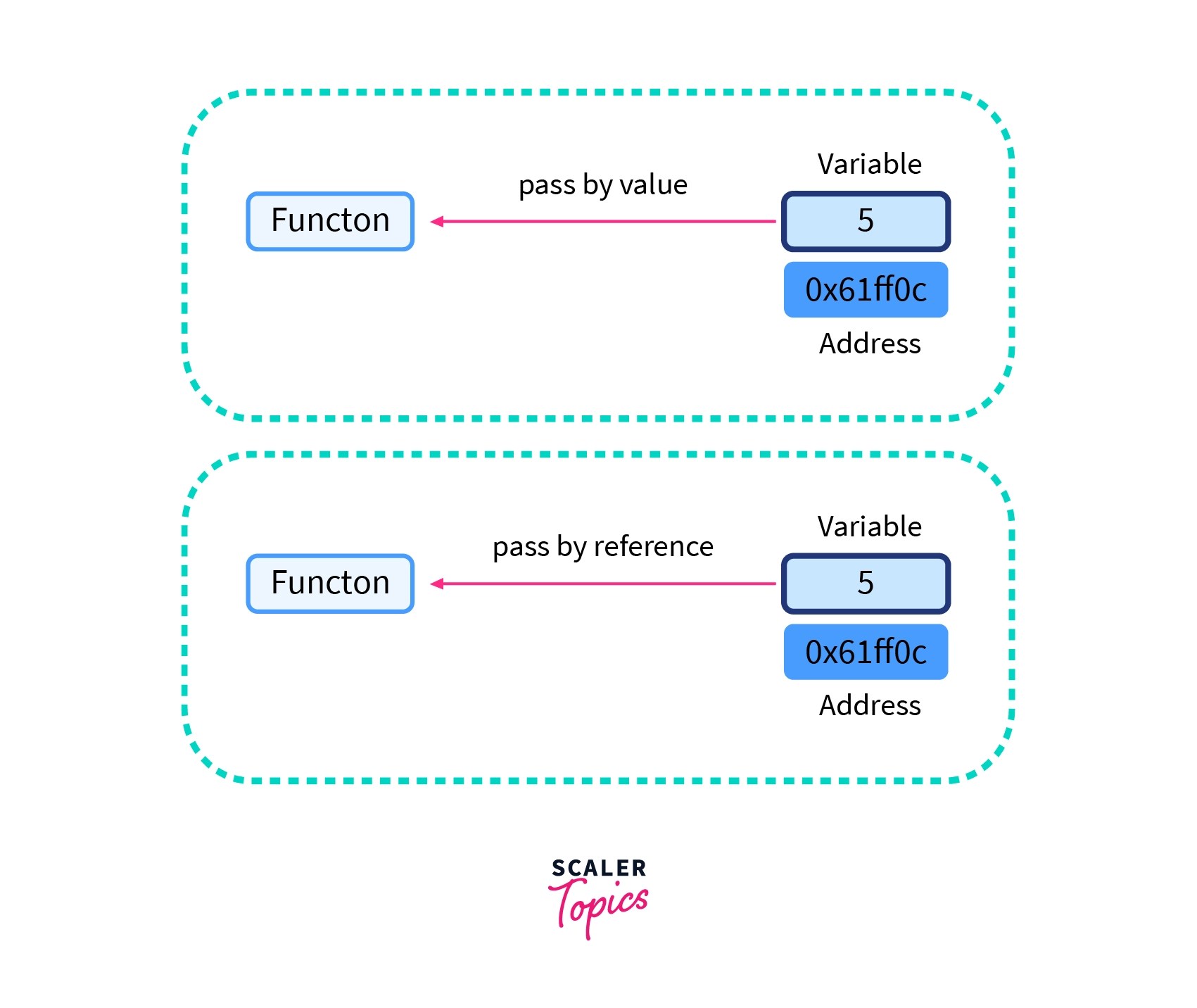 Function Pointer in C Scaler Topics