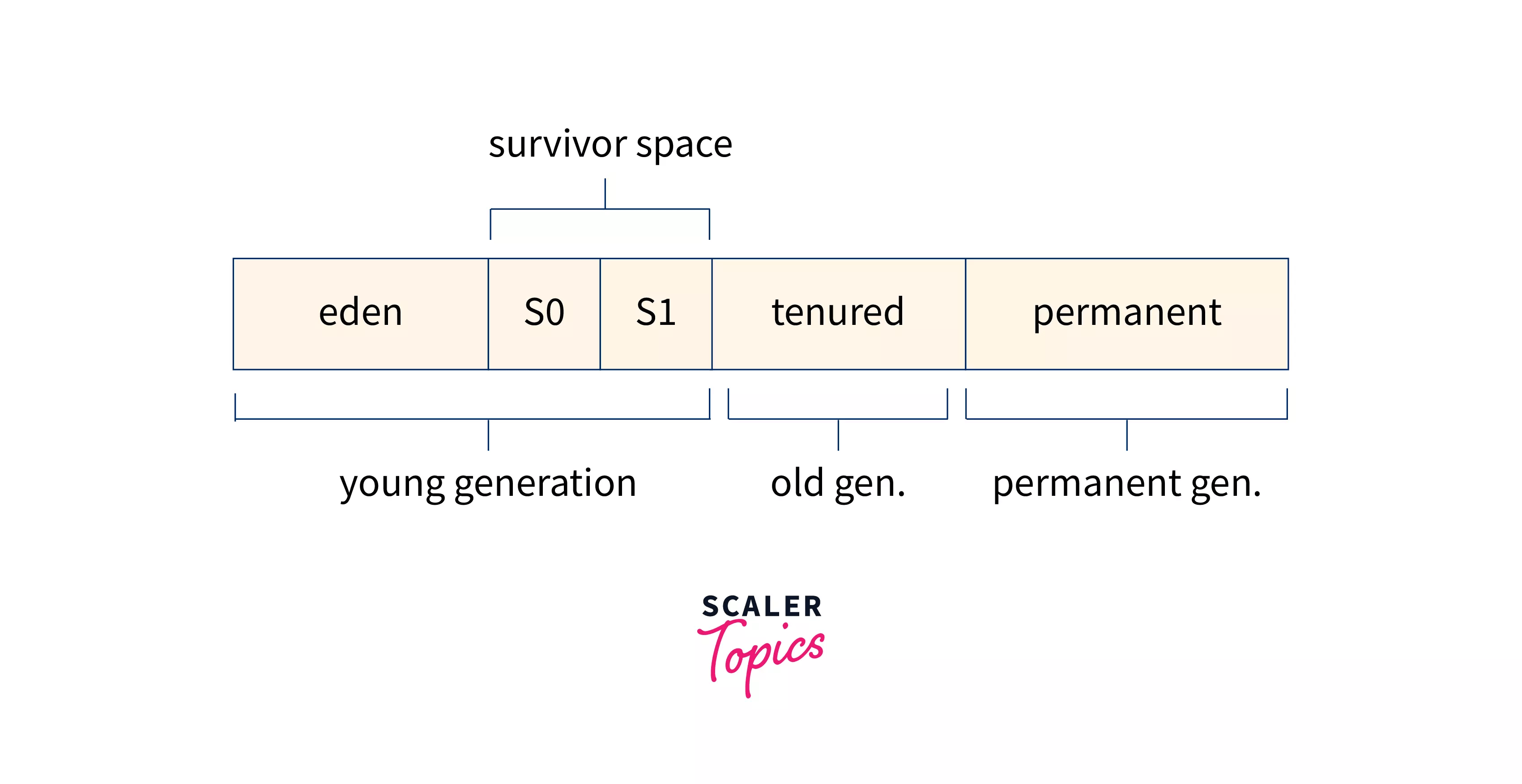 What is Garbage Collection in Python? Scaler Topics