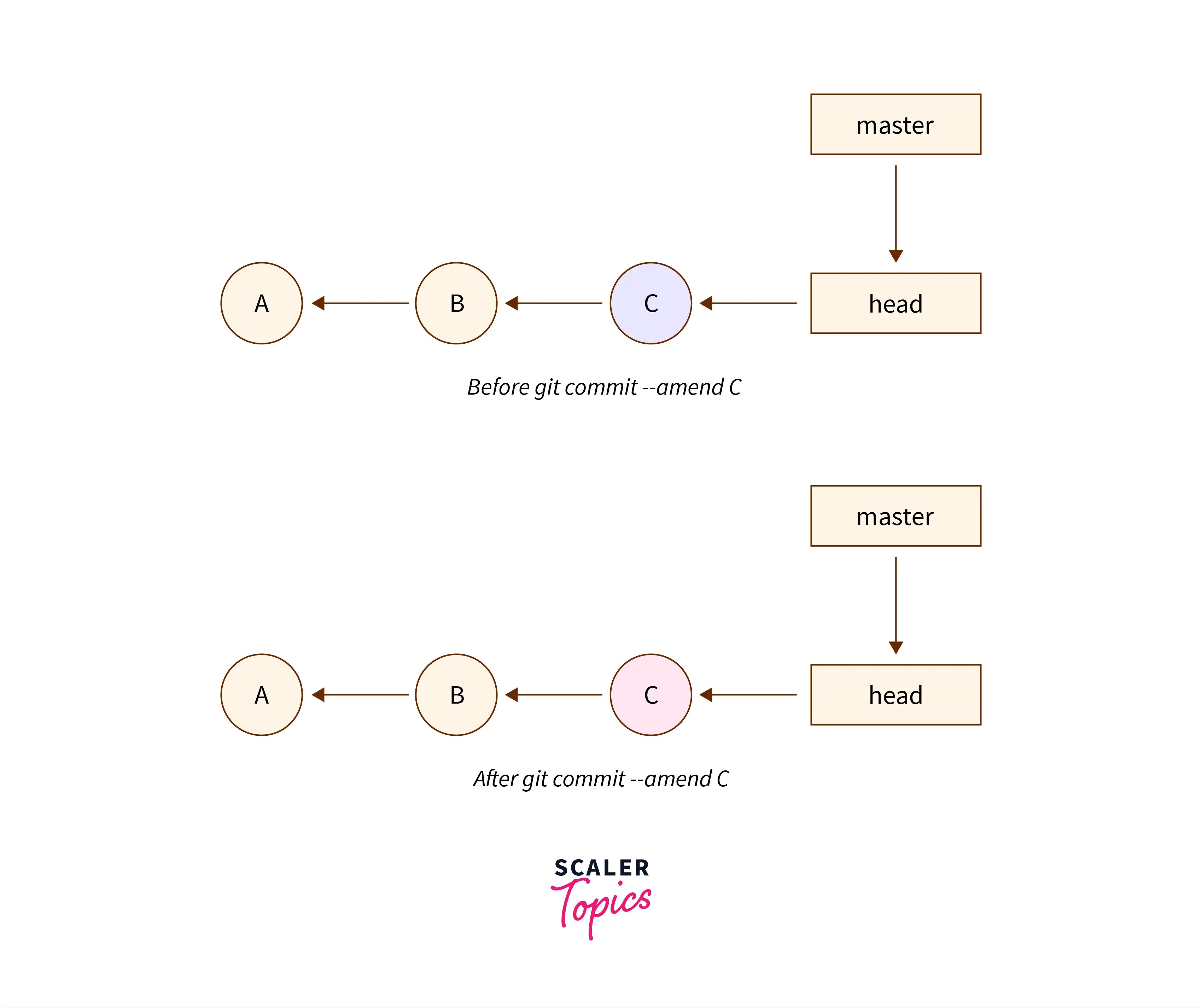 Git Commit Scaler Topics