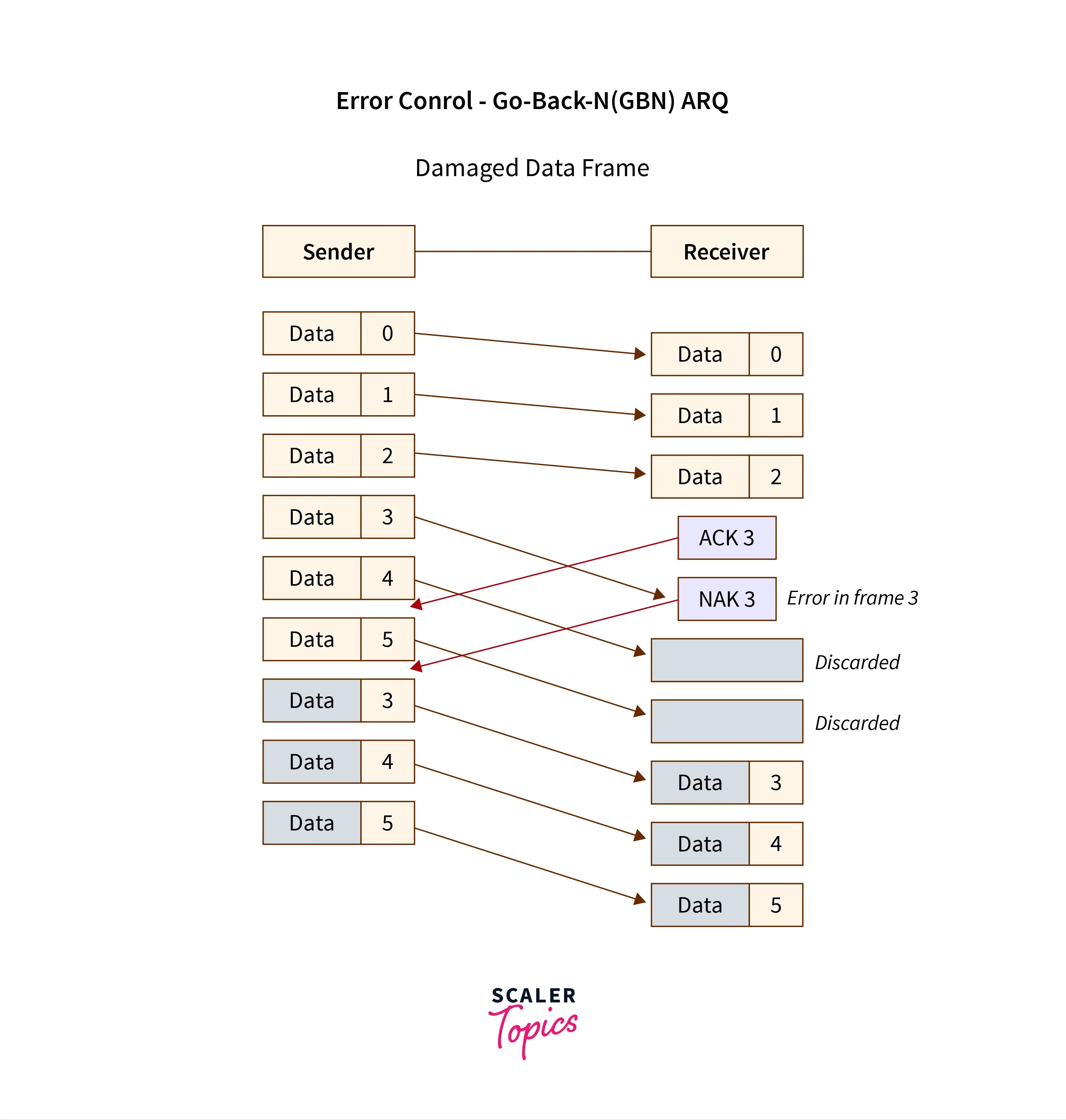 Flow and Error Control in Data Link Layer Scaler Topics