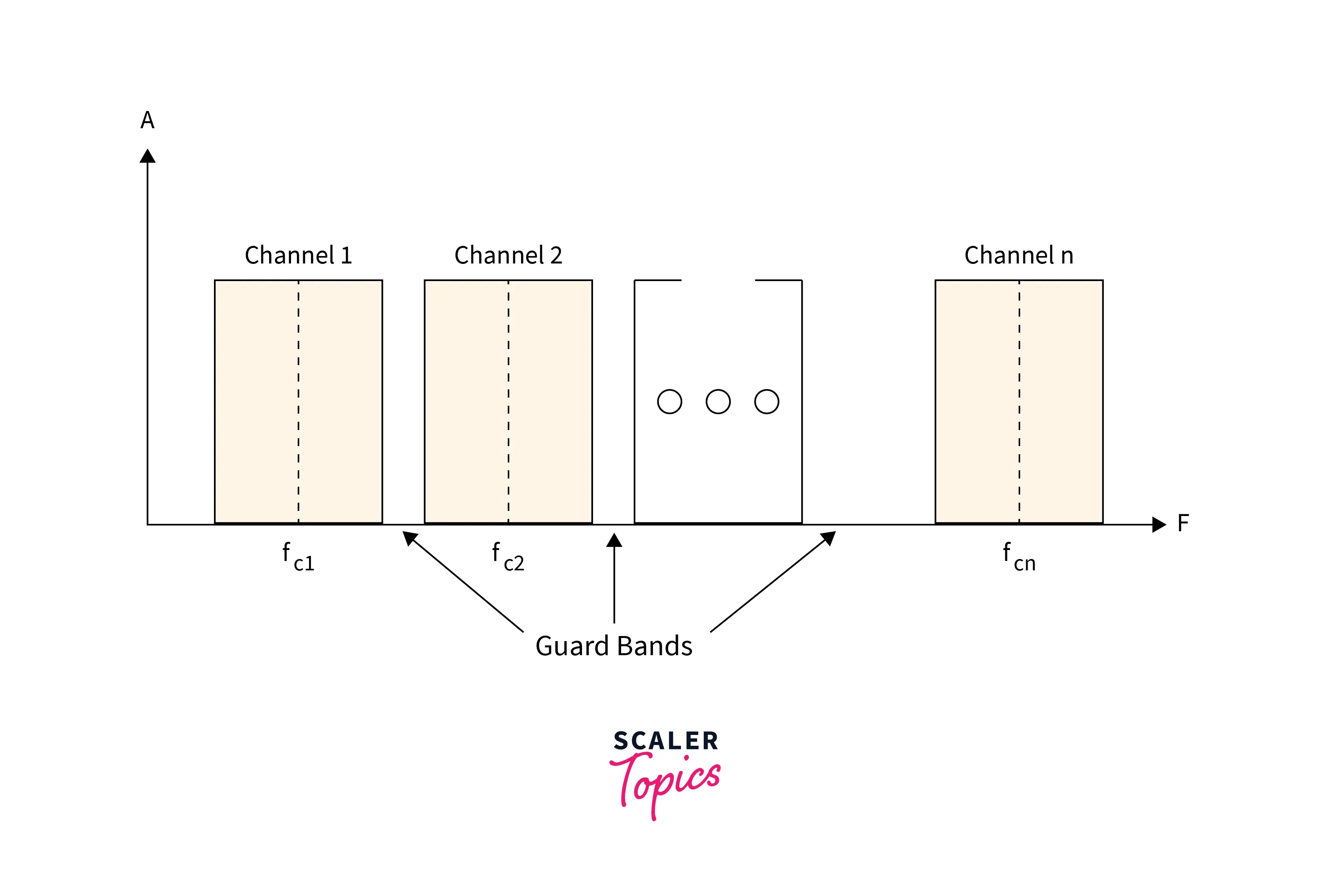 Multiplexing in Computer Networks Scaler Topics